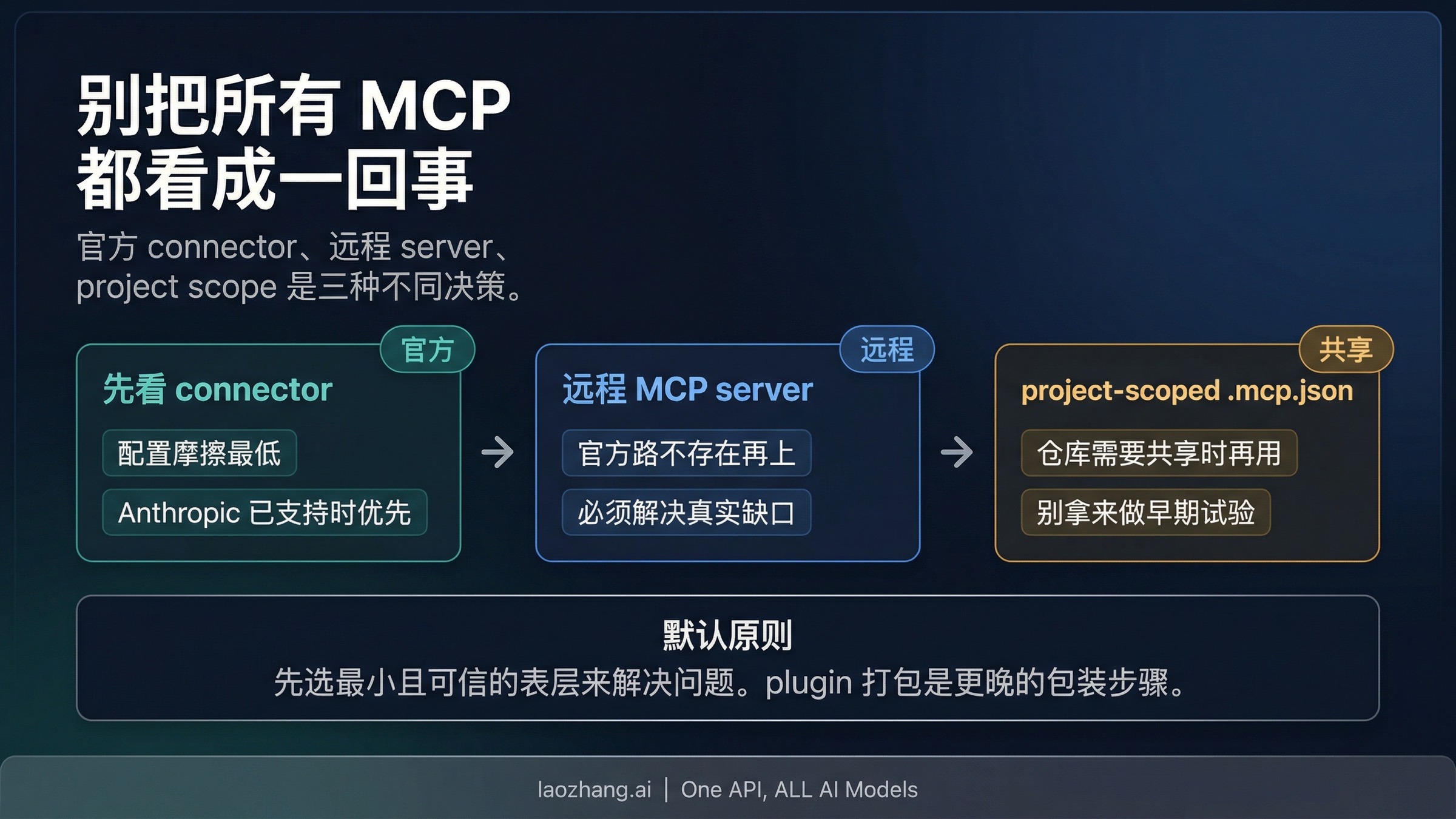 Claude Code MCP 起步路线板