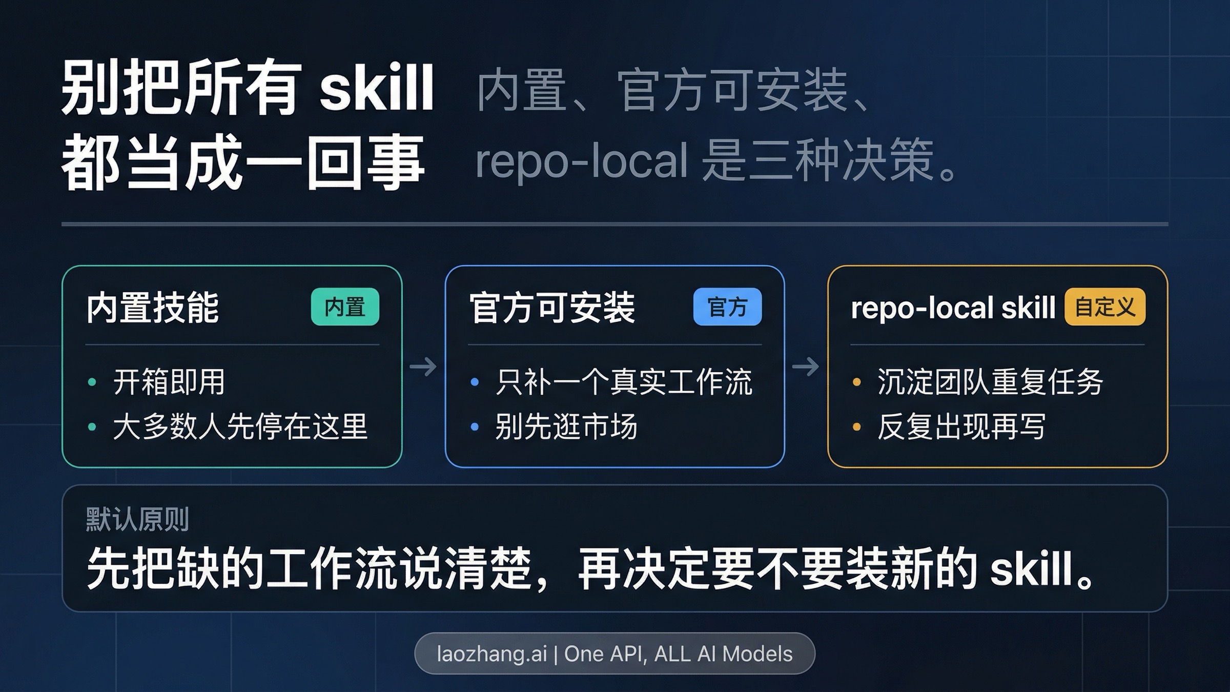 Claude Code skills 起步路线图