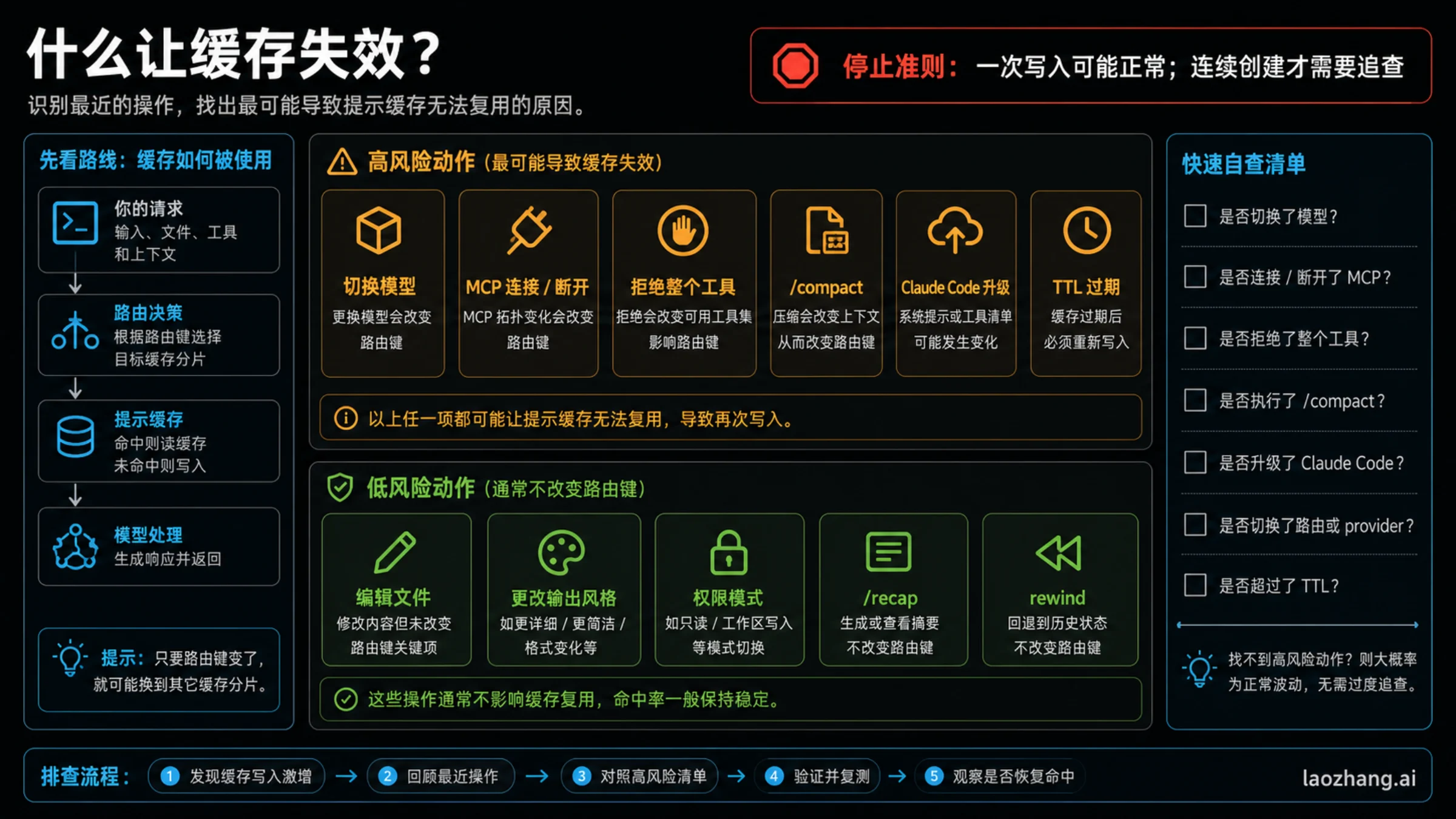 Claude Code 模型 MCP compact 和路线变化的缓存失效矩阵