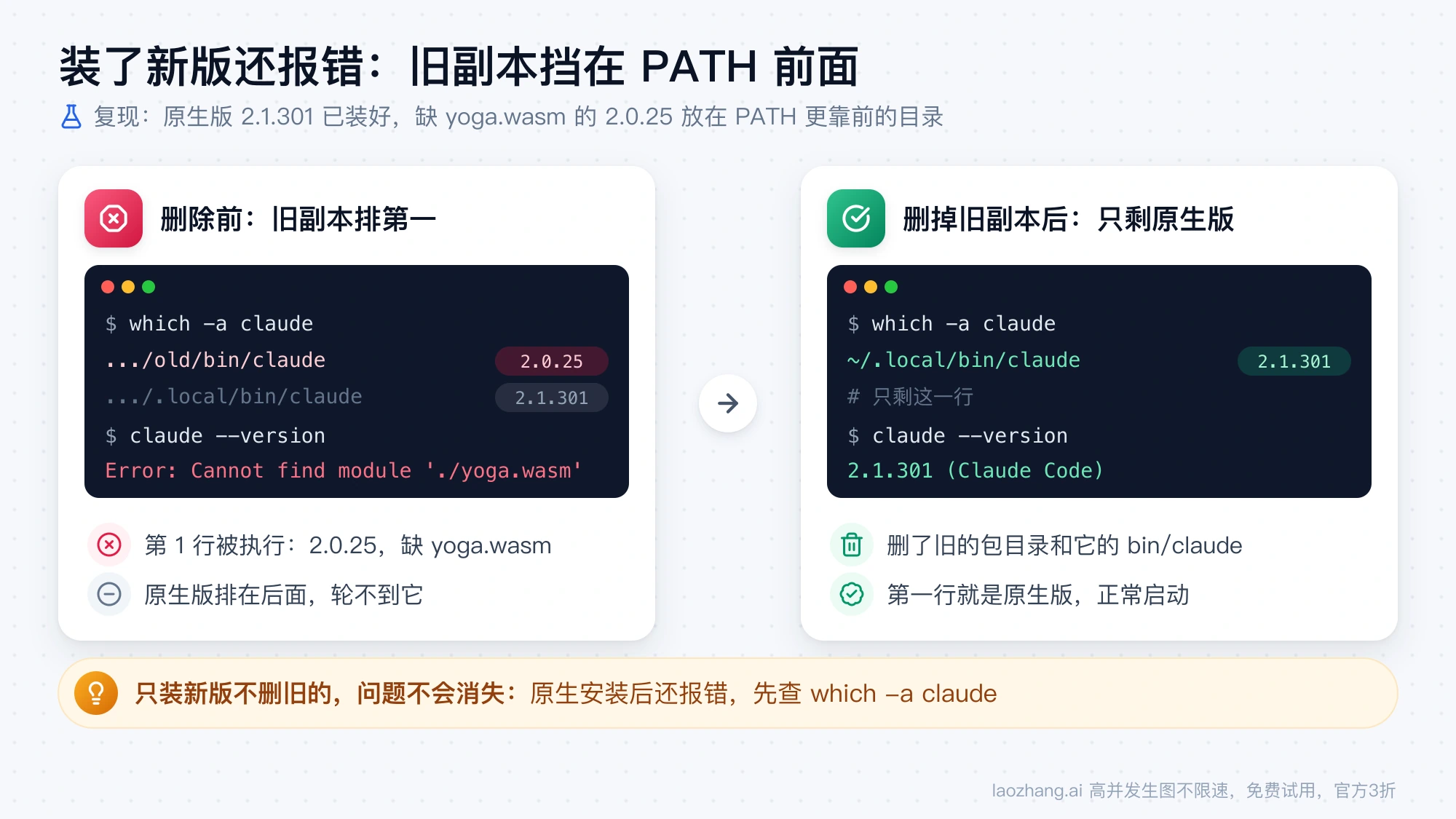 删除前旧的 2.0.25 副本排在 PATH 第一位导致 yoga.wasm 报错,删掉后只剩 ~/.local/bin/claude 并显示 2.1.301