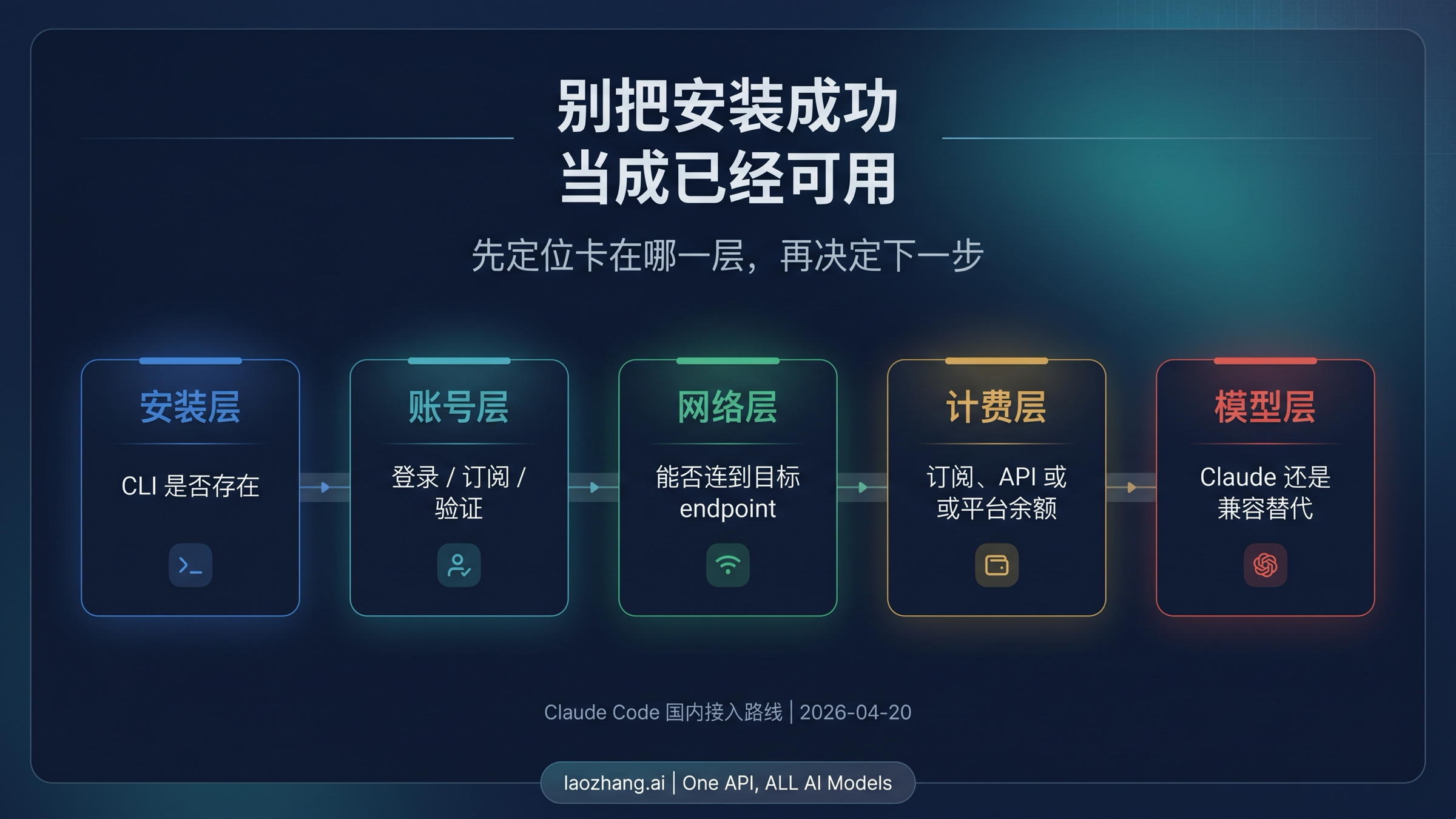 Claude Code 国内使用的五个阻塞层：安装、账号、网络、计费和模型身份