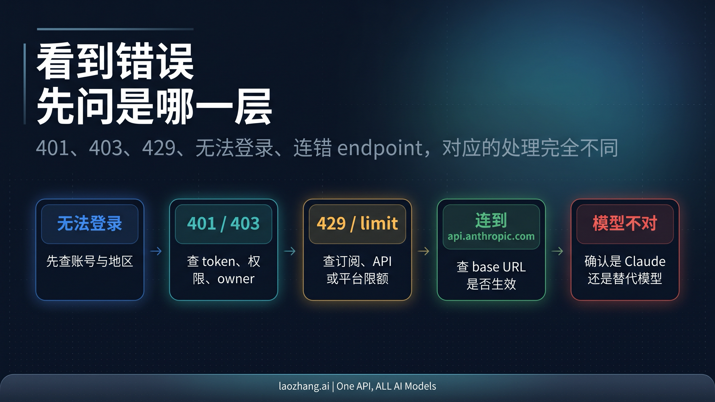 Claude Code 国内常见错误到阻塞层的排查地图