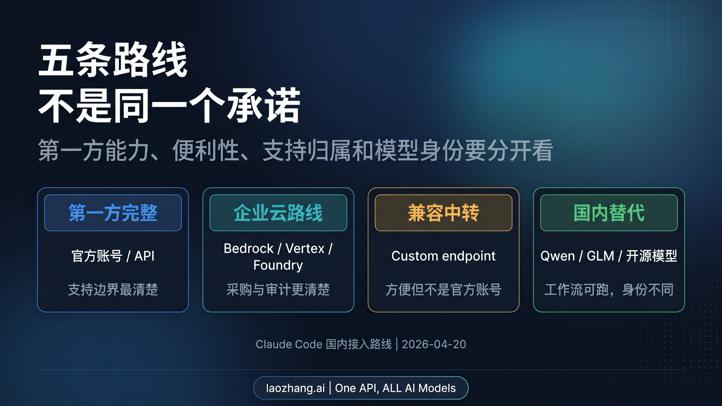 Claude Code 国内接入路线对比：第一方、云平台、兼容中转和国内替代