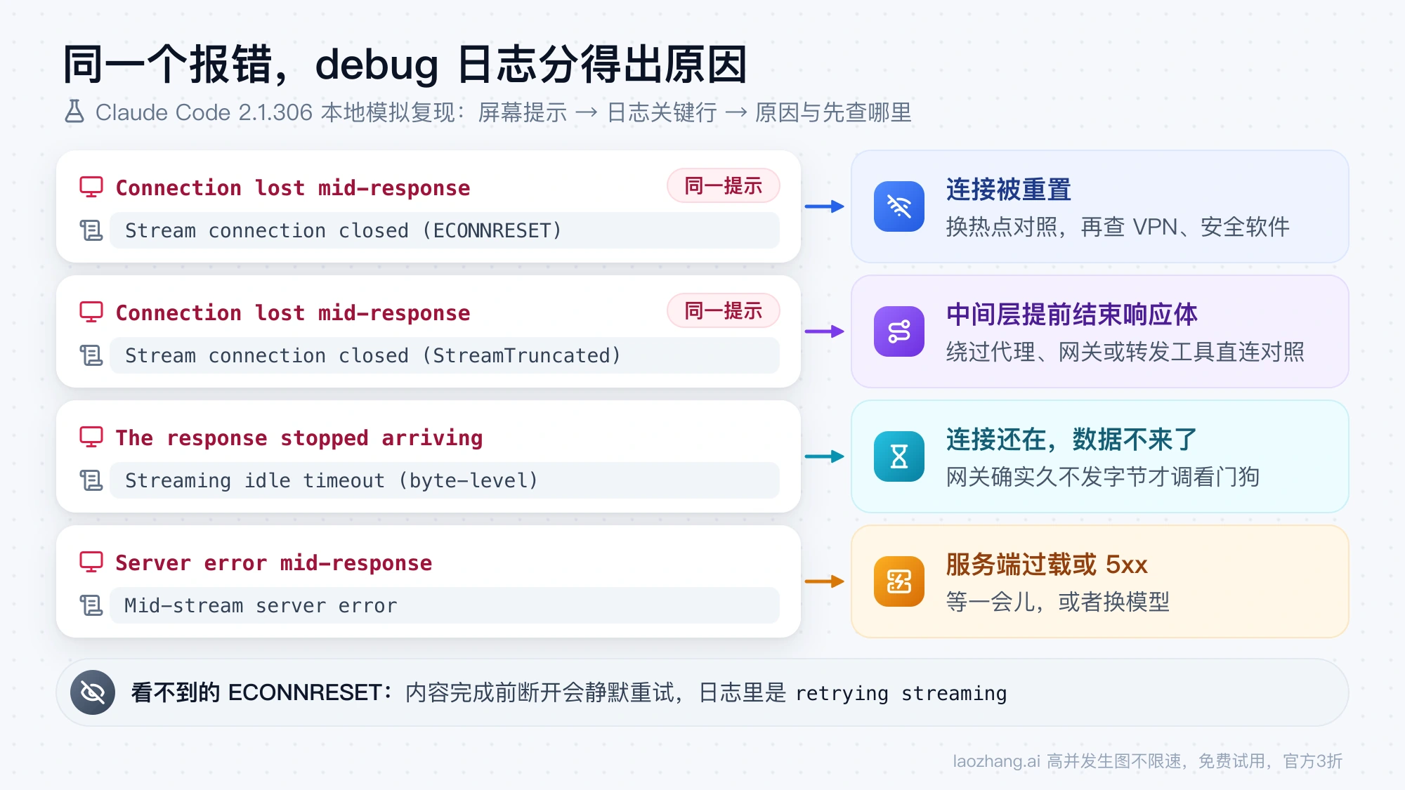 屏幕提示与 debug 日志关键行对照：ECONNRESET、StreamTruncated、字节级空闲超时和中途服务器错误各自的原因与排查方向