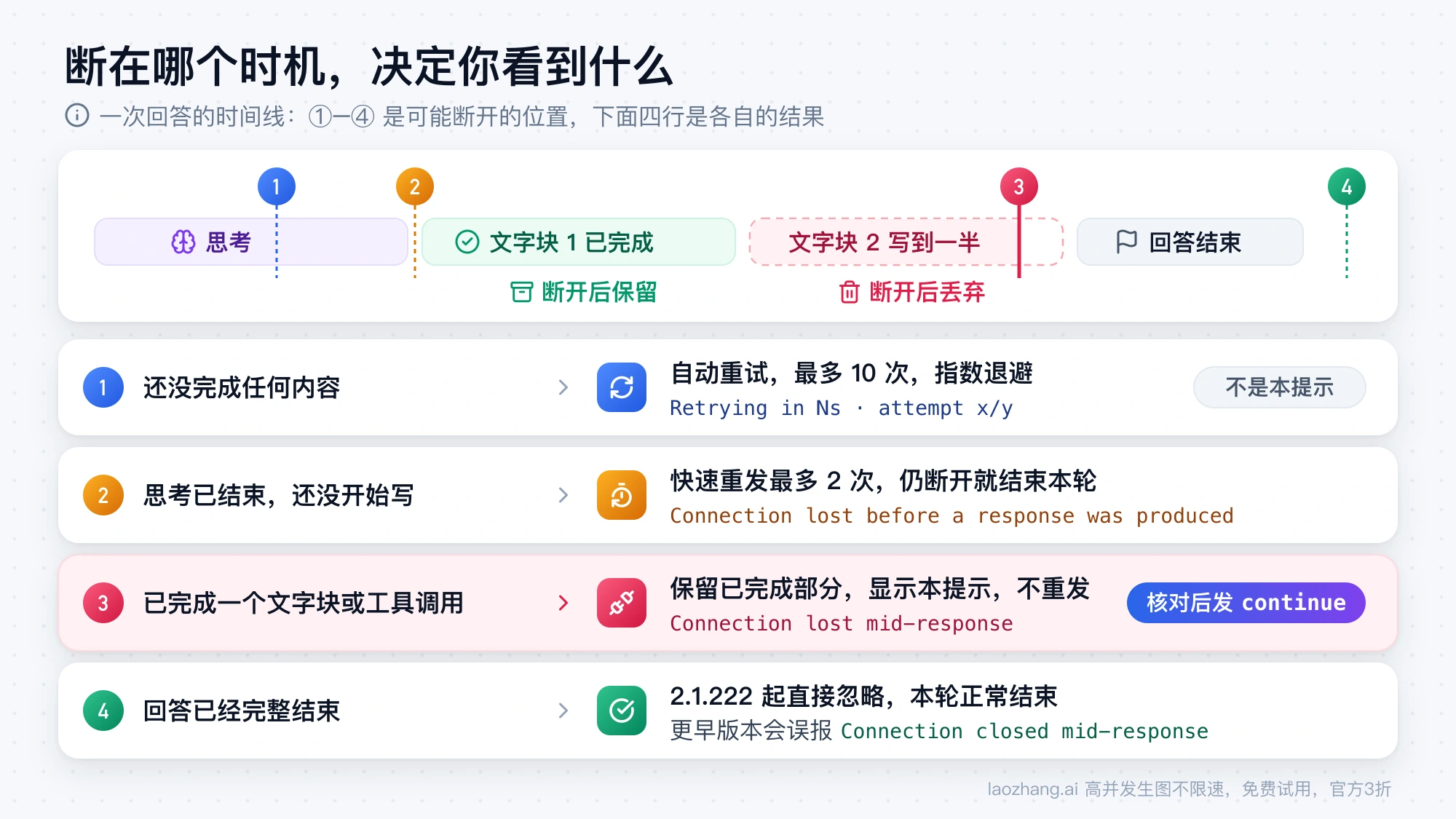 一次回答的时间线：四个断开时机分别对应自动重试、快速重发、显示 Connection lost mid-response 和正常结束