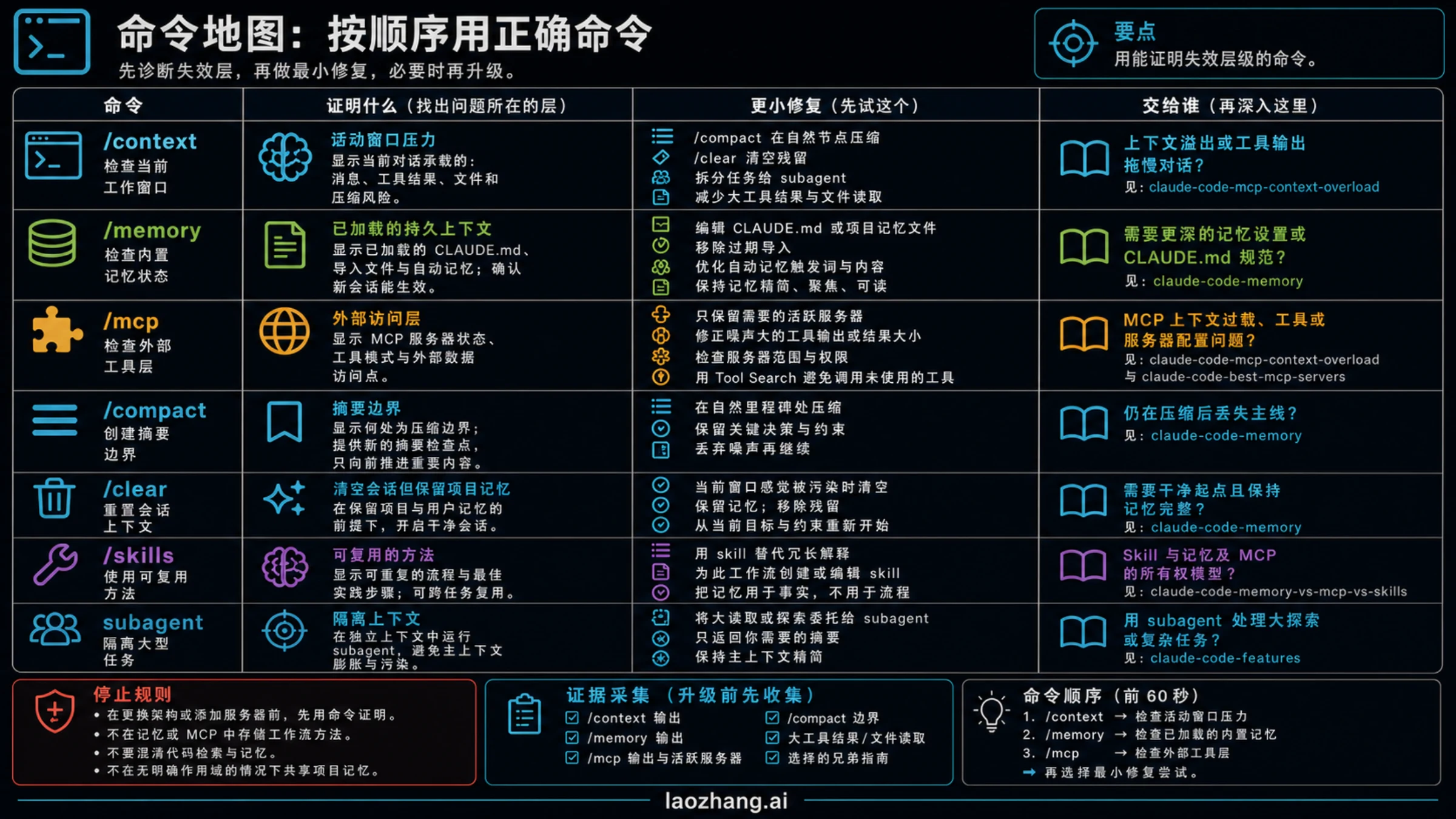 Claude Code 命令决策矩阵,展示 /context、/memory、/mcp、清理命令、skills 和 subagents 各自证明什么。