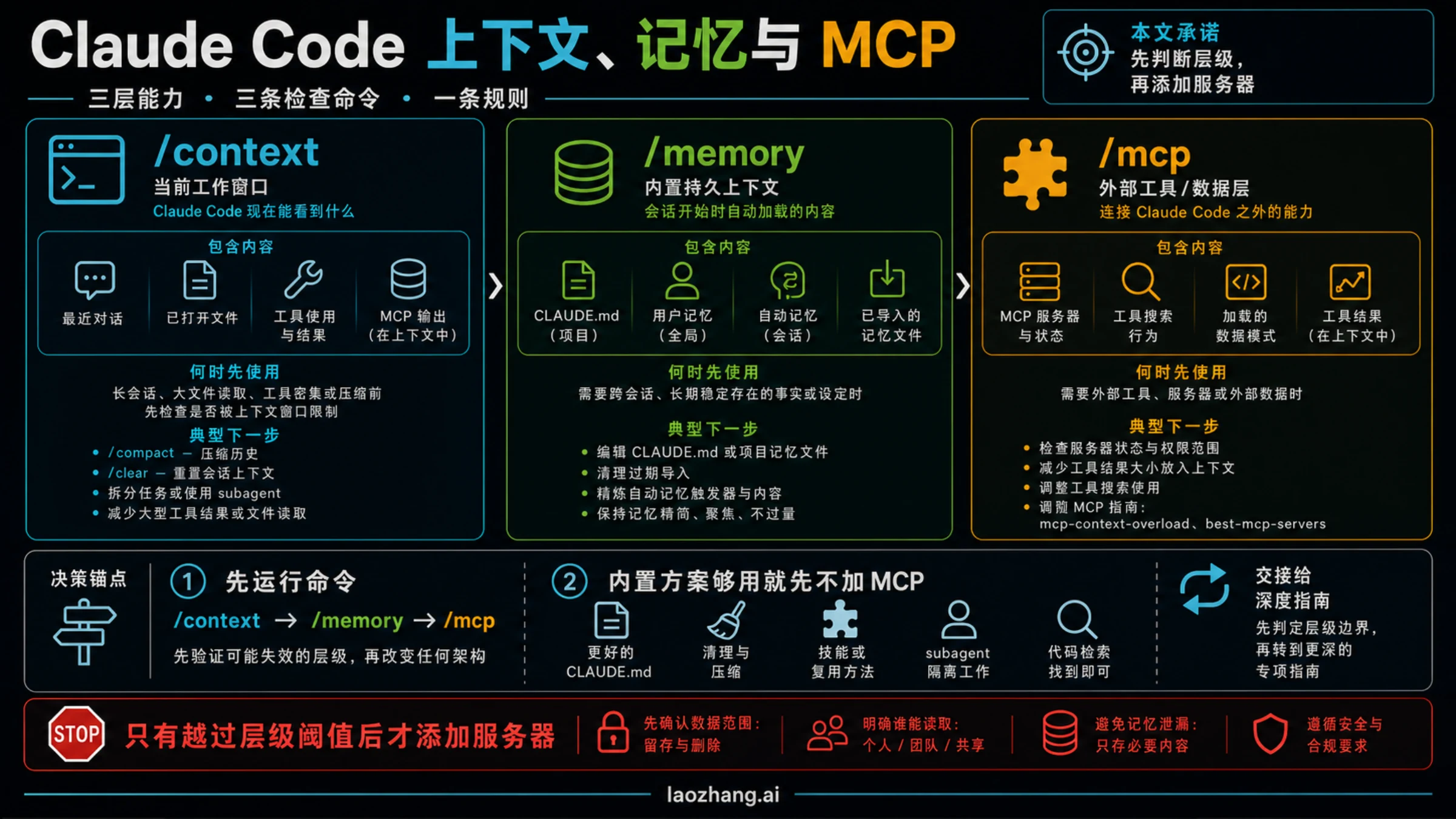 Claude Code 上下文、记忆和 MCP:加服务器之前先分清层级