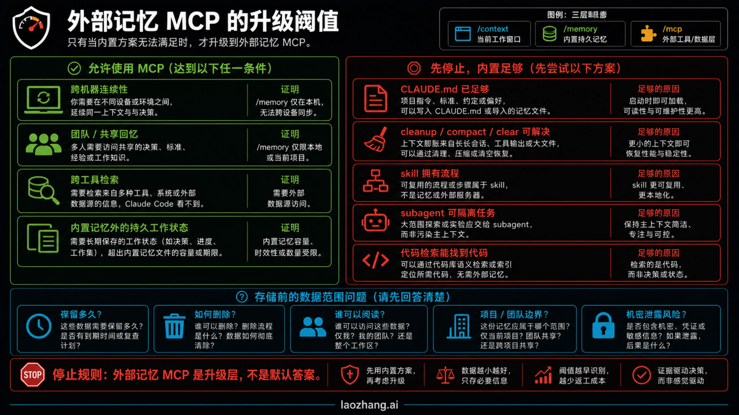 外部 memory MCP 的阈值图,区分什么时候可以接入服务器、什么时候内置层已经足够。