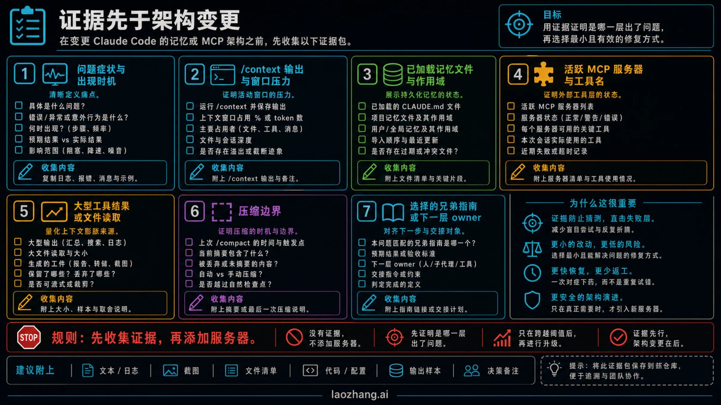 证据清单,展示在改变 Claude Code 架构前要捕获的 context、memory、MCP server、工具结果和压缩证明。