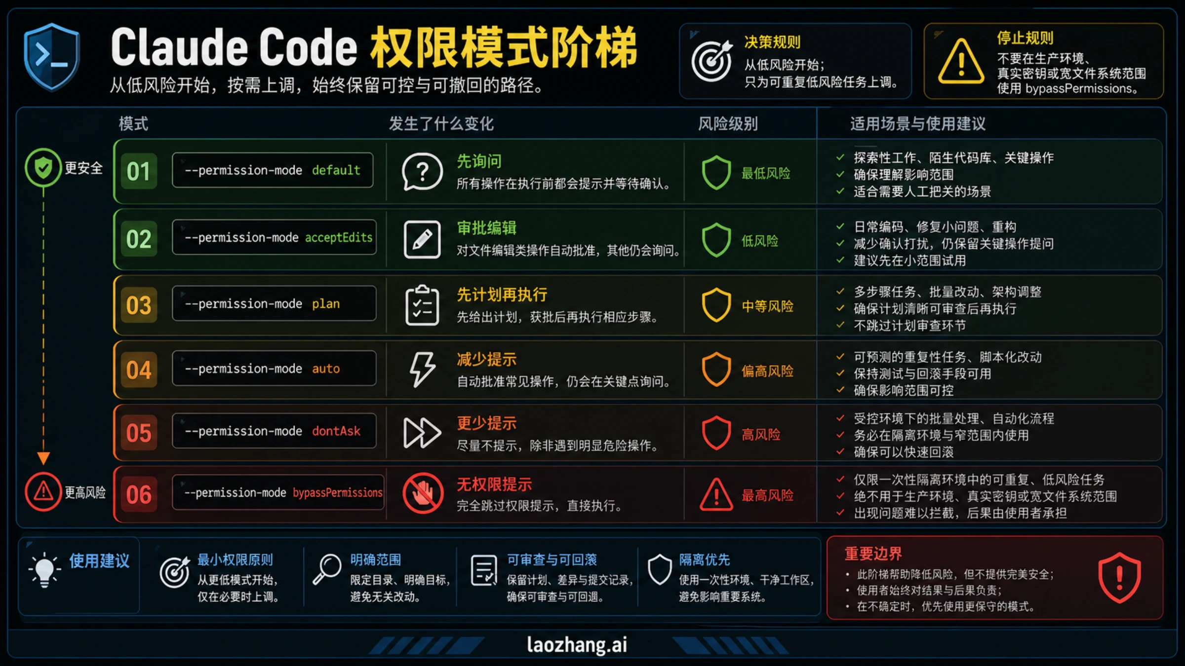 Claude Code 权限模式阶梯：default、acceptEdits、plan、auto、dontAsk 和 bypassPermissions 的风险差异