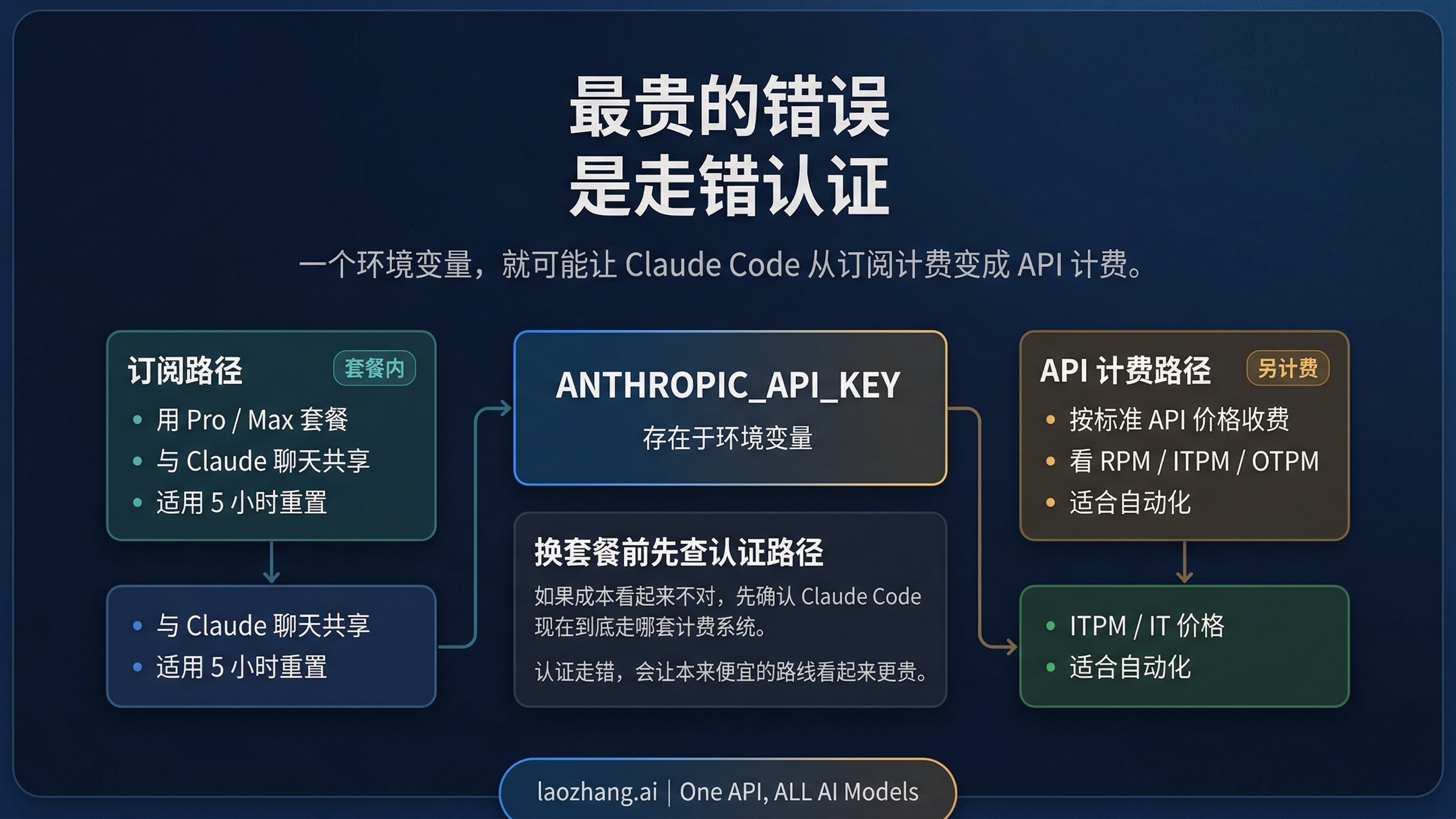 Claude Code 订阅计费与 API 计费切换陷阱示意图，突出 ANTHROPIC_API_KEY 的影响