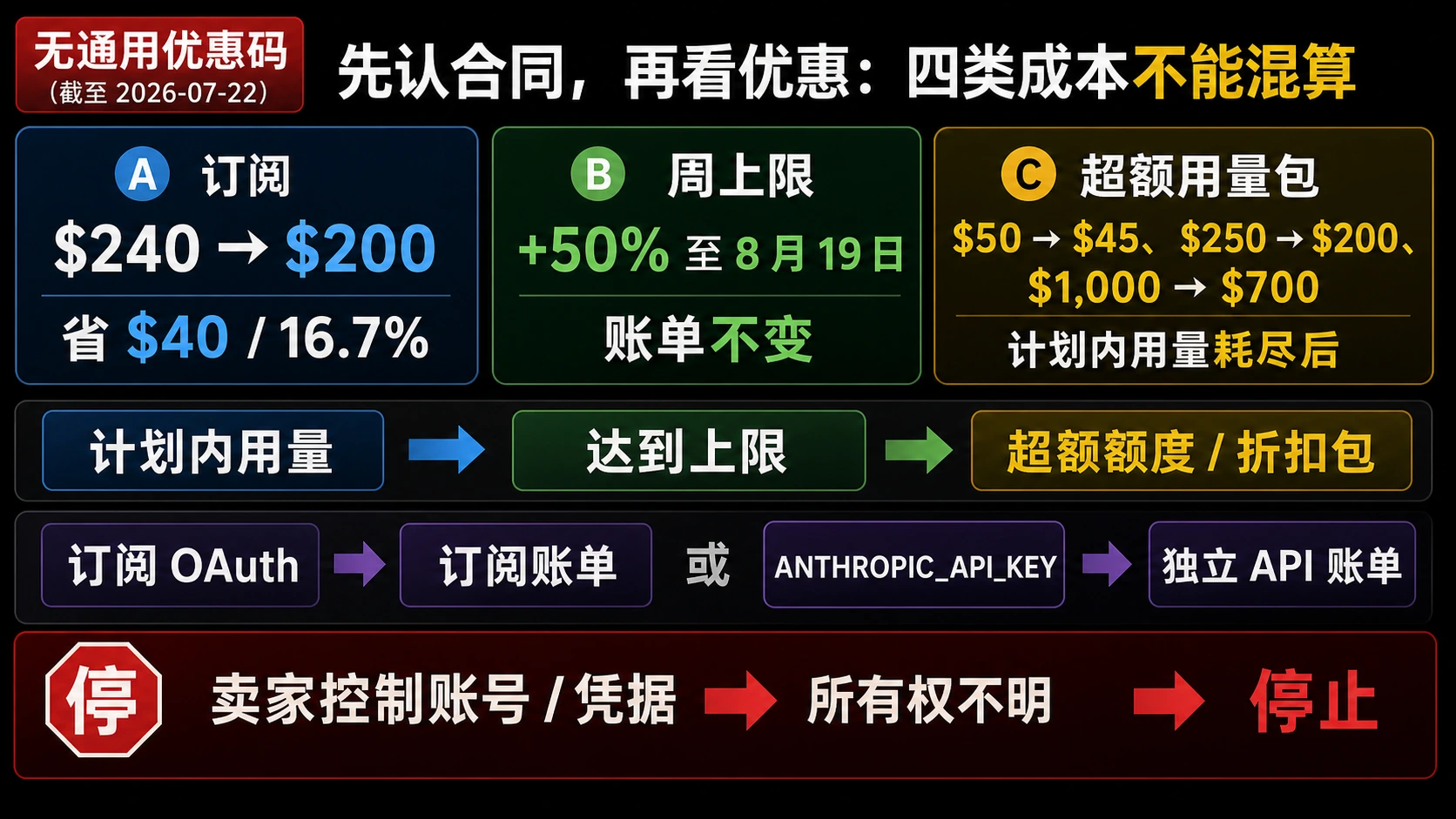 Claude Code 优惠状态图,区分订阅价格、每周上限、超额用量与 API 成本