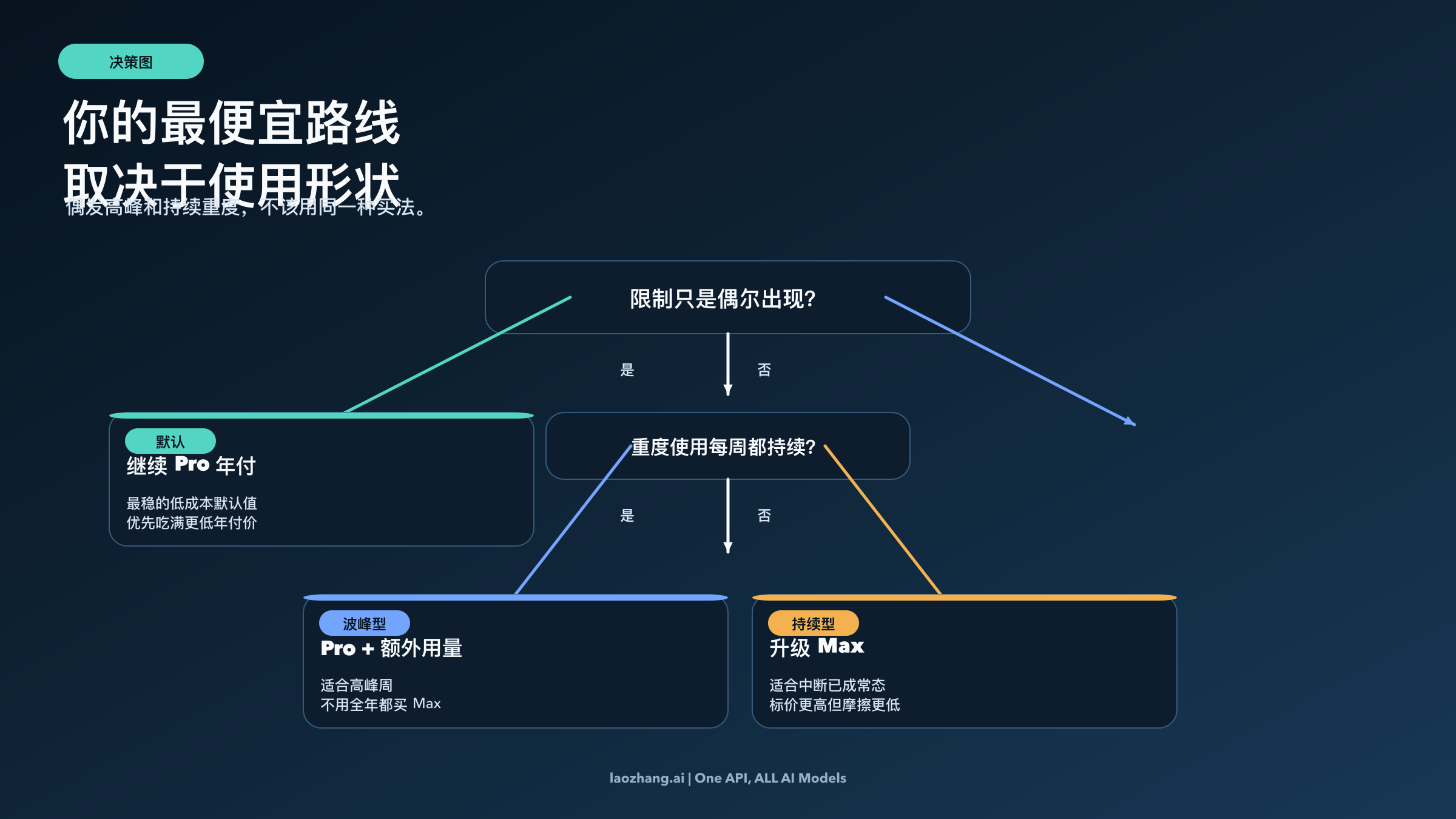 Claude Code 在 Pro、额外用量和 Max 之间切换的决策图