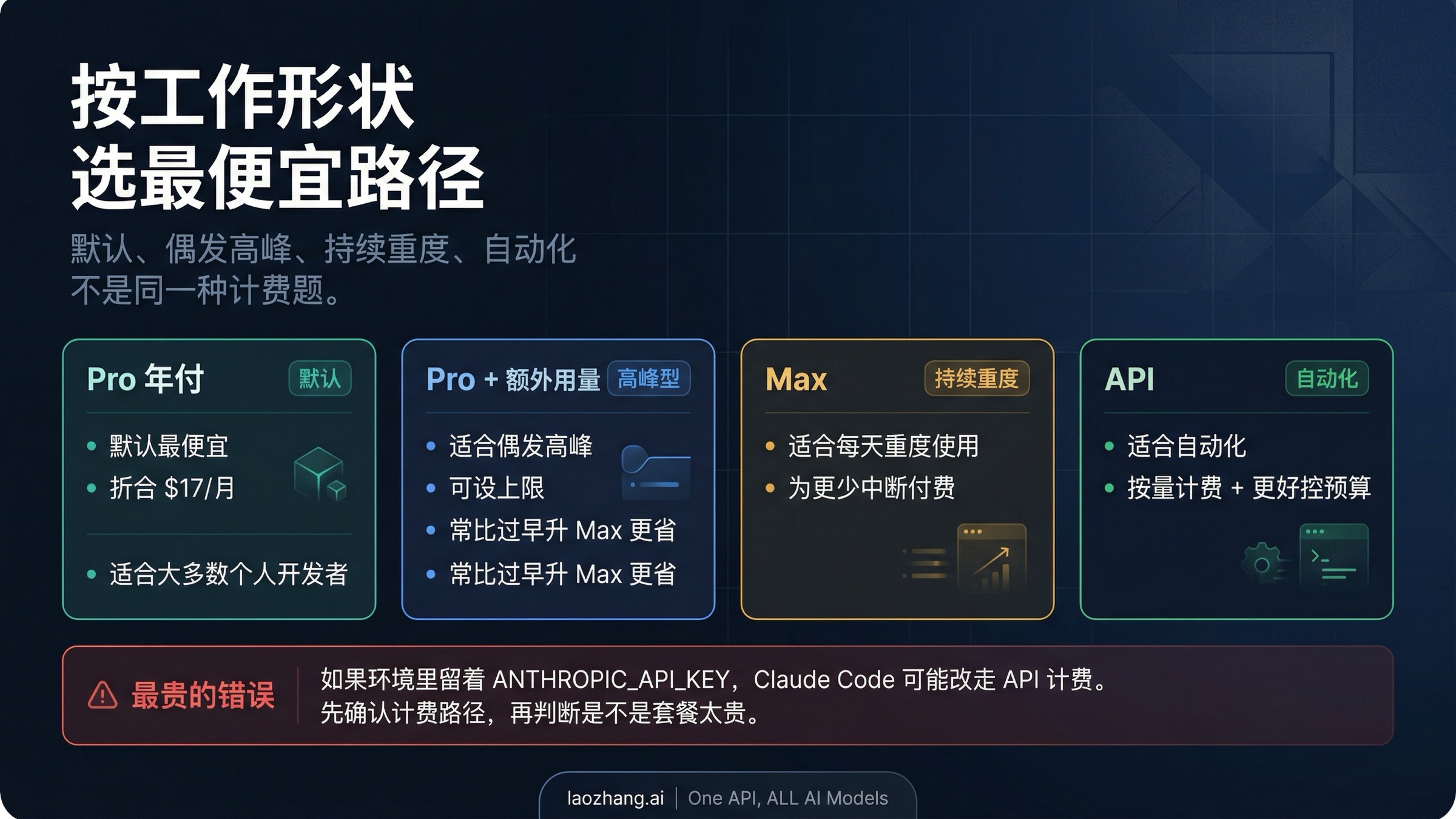 Claude Code 按使用场景划分的最省钱路线图