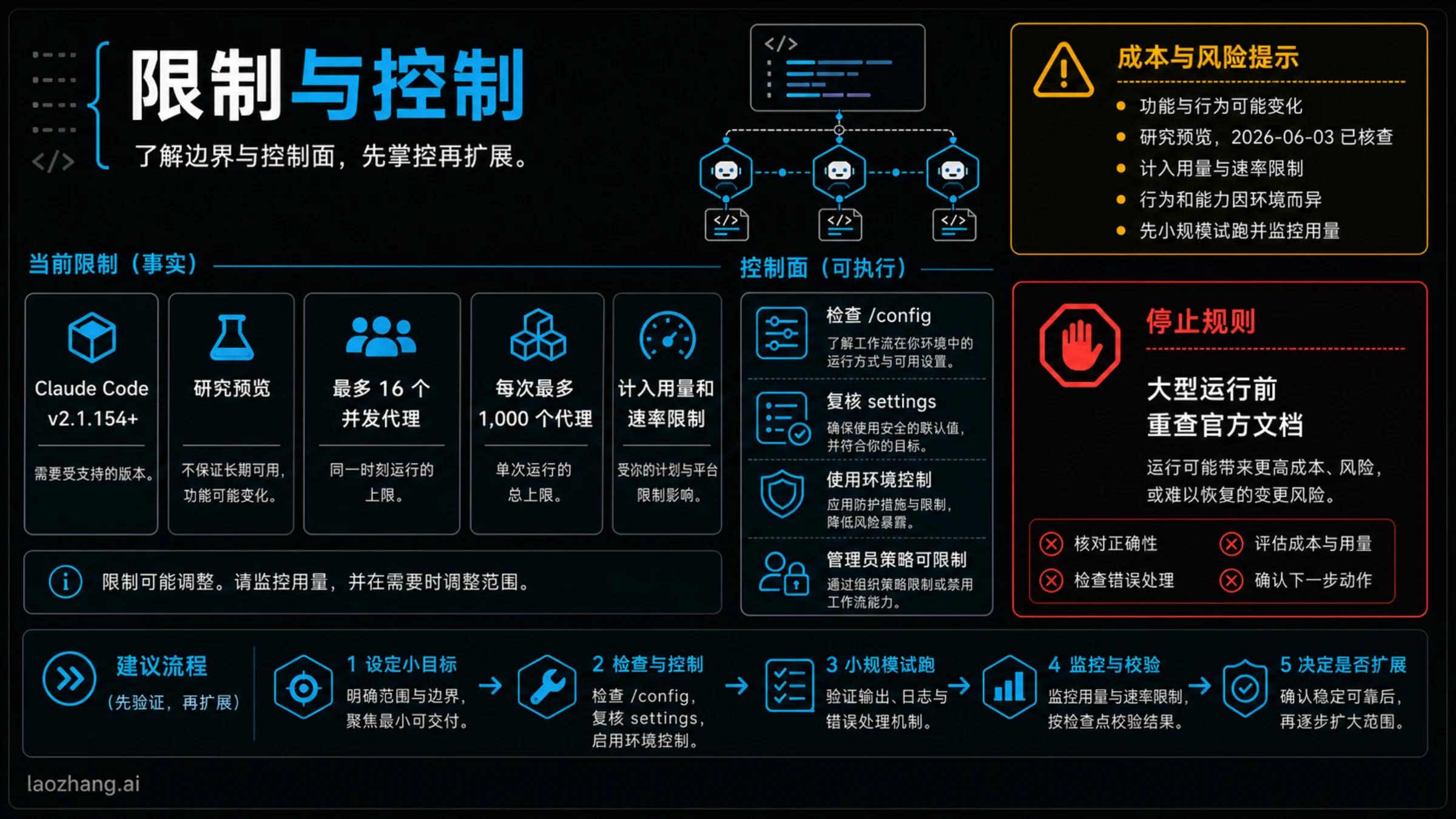 Claude Code 动态工作流限制与控制板