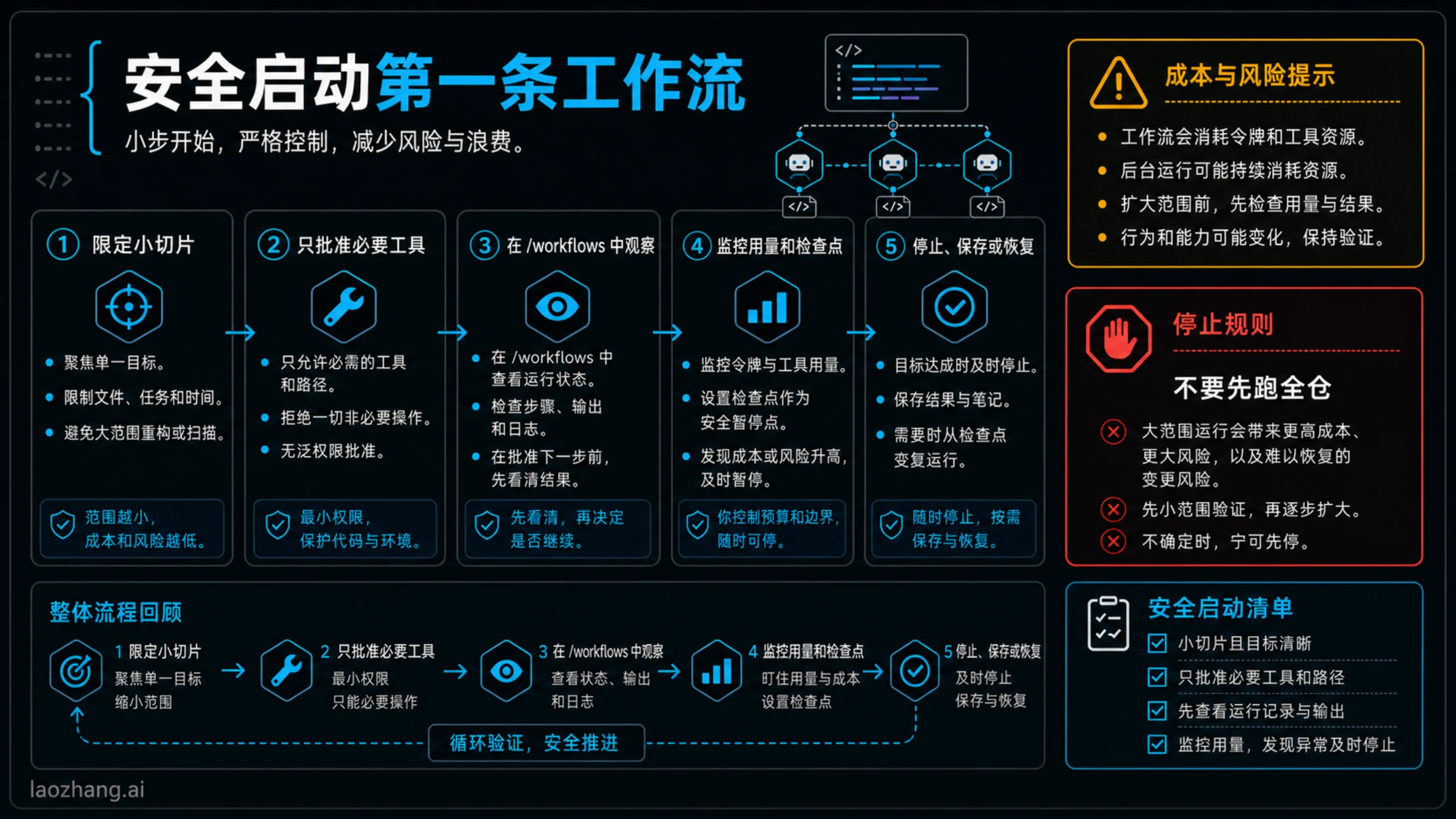 Claude Code 动态工作流安全首跑清单