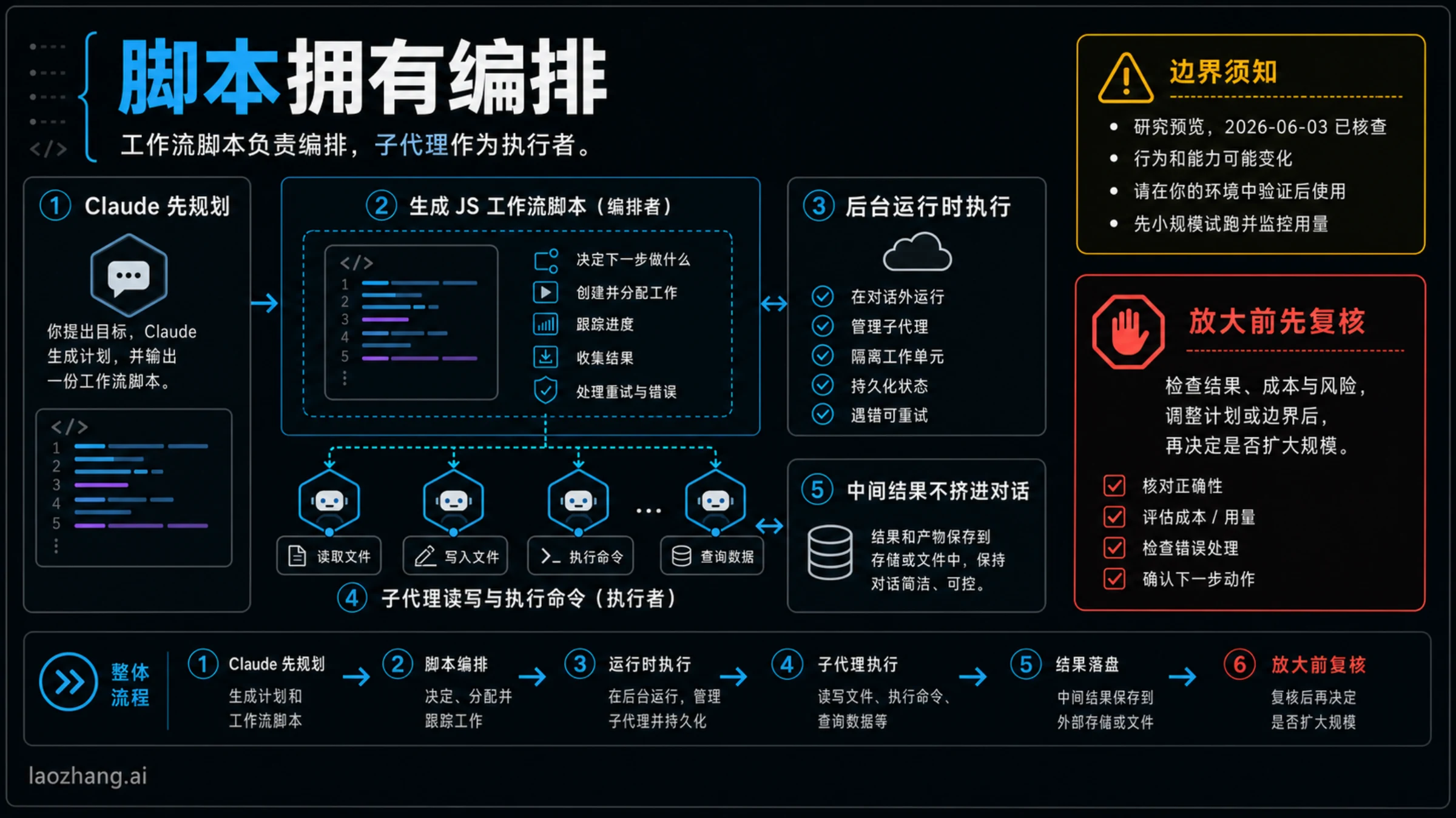 Claude 规划 workflow 脚本并通过后台运行时协调子代理