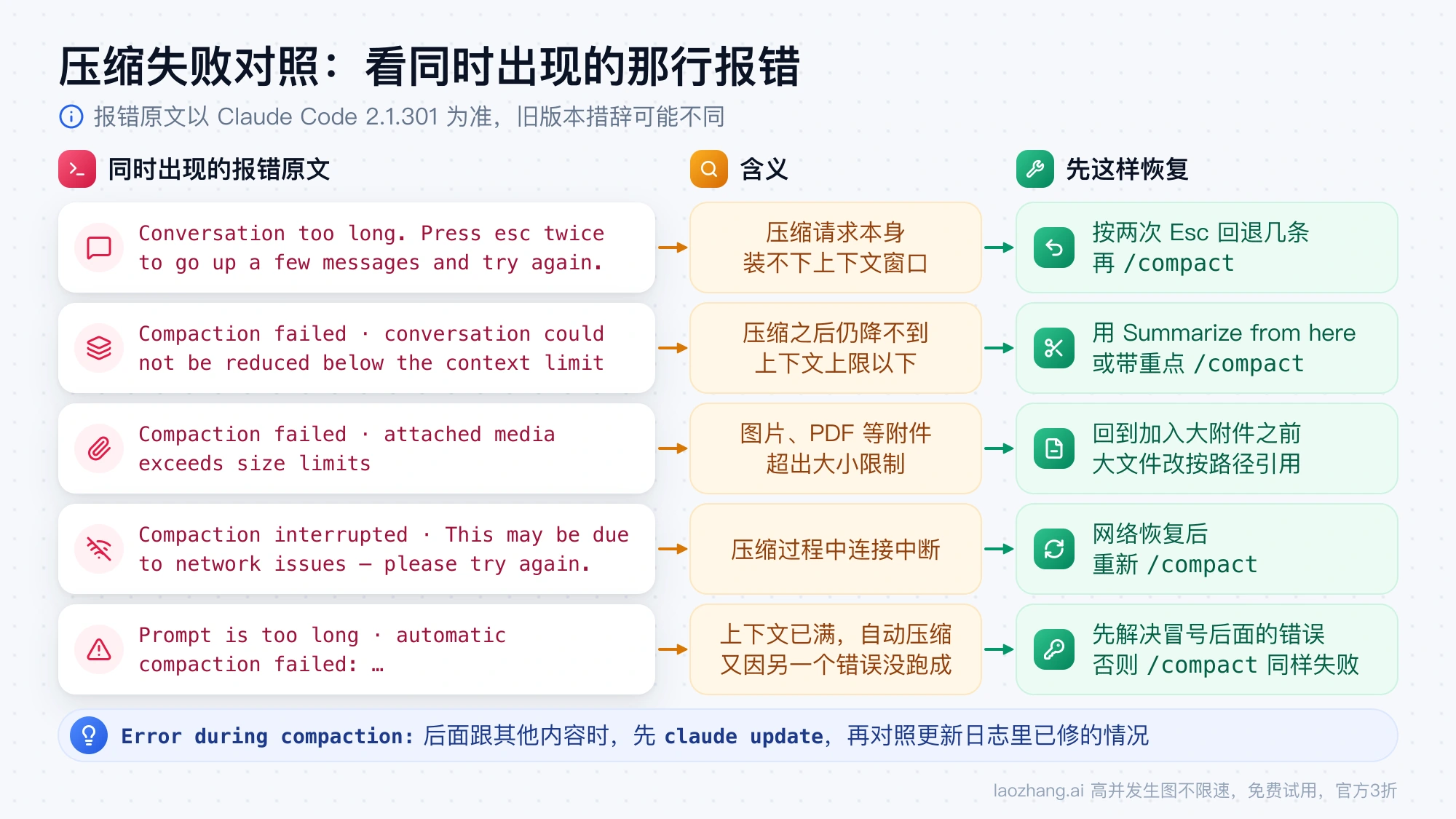 五条压缩失败报错原文分别对应的含义和第一步恢复方法