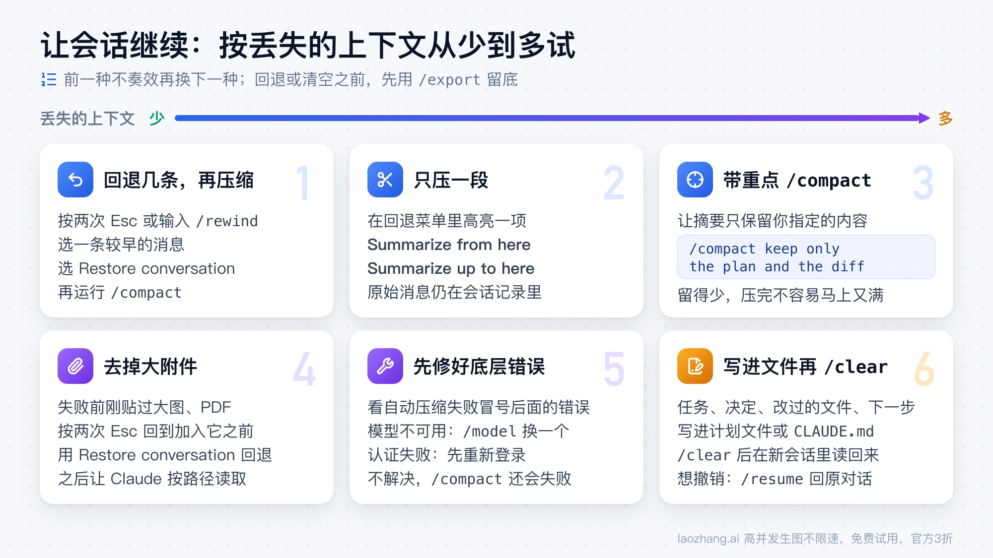 从回退几条消息到写进文件再清空，六种恢复方法按丢失上下文从少到多排列