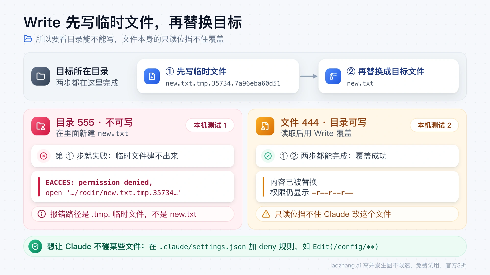 Write 先在同一目录写临时文件再替换目标:目录 555 时第一步就报 EACCES,文件 444 而目录可写时照样覆盖成功