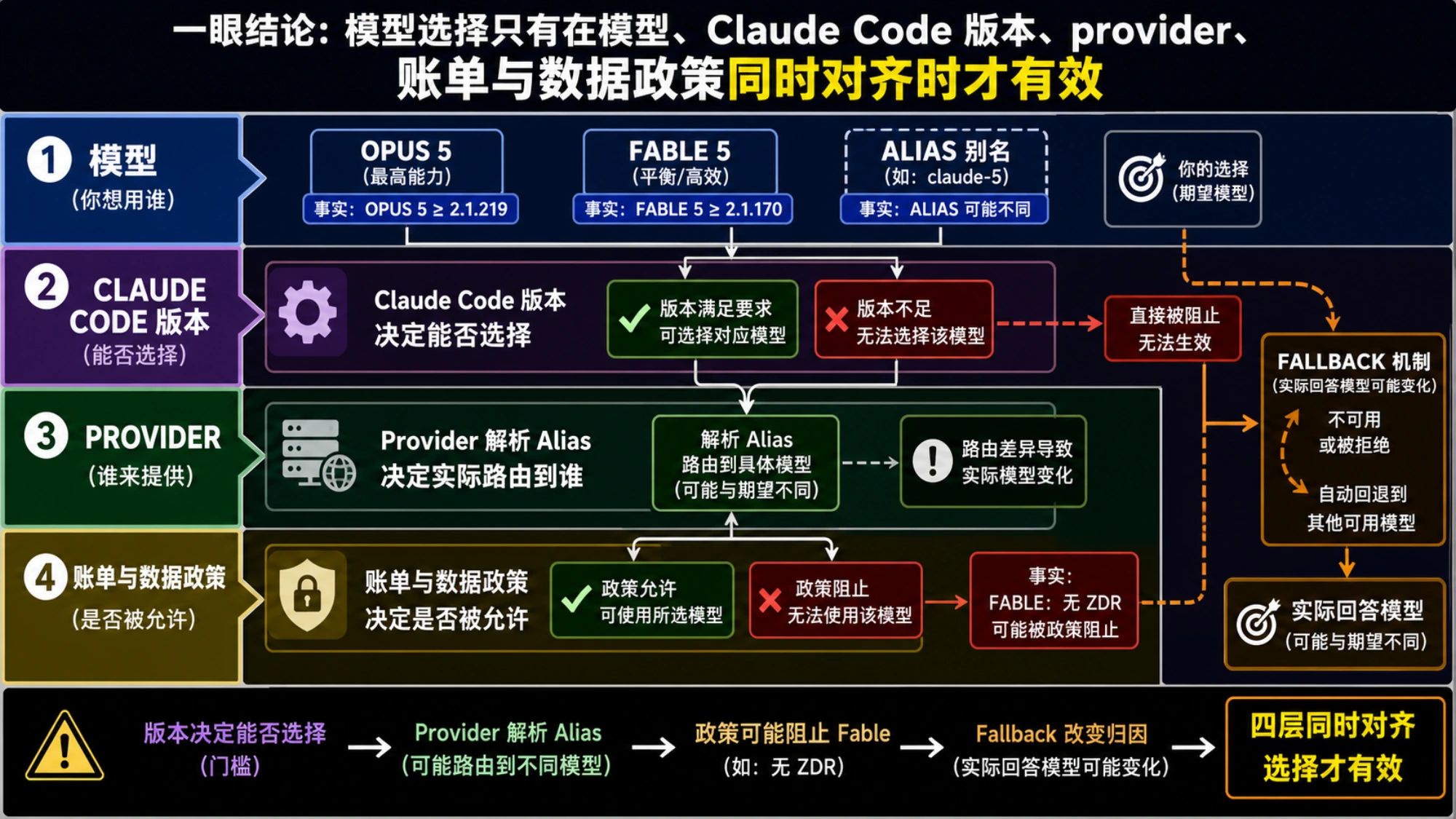 Claude Code 版本、模型别名、供应商与账单之间的路由边界
