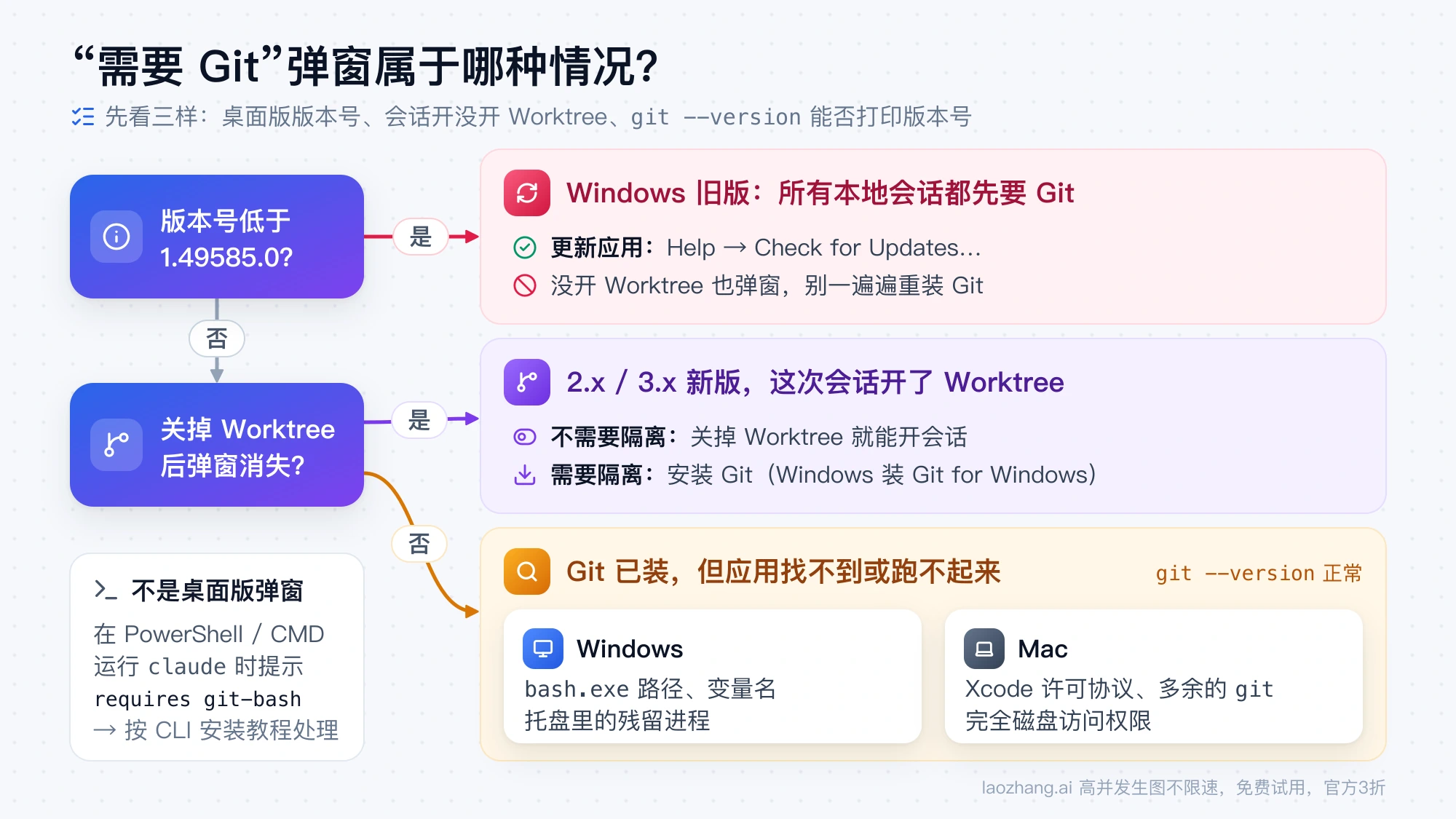 判断“需要 Git”弹窗属于哪种情况：版本低于 1.49585.0 先更新，关掉 Worktree 弹窗消失就按需装 Git，否则查应用的 Git 检测