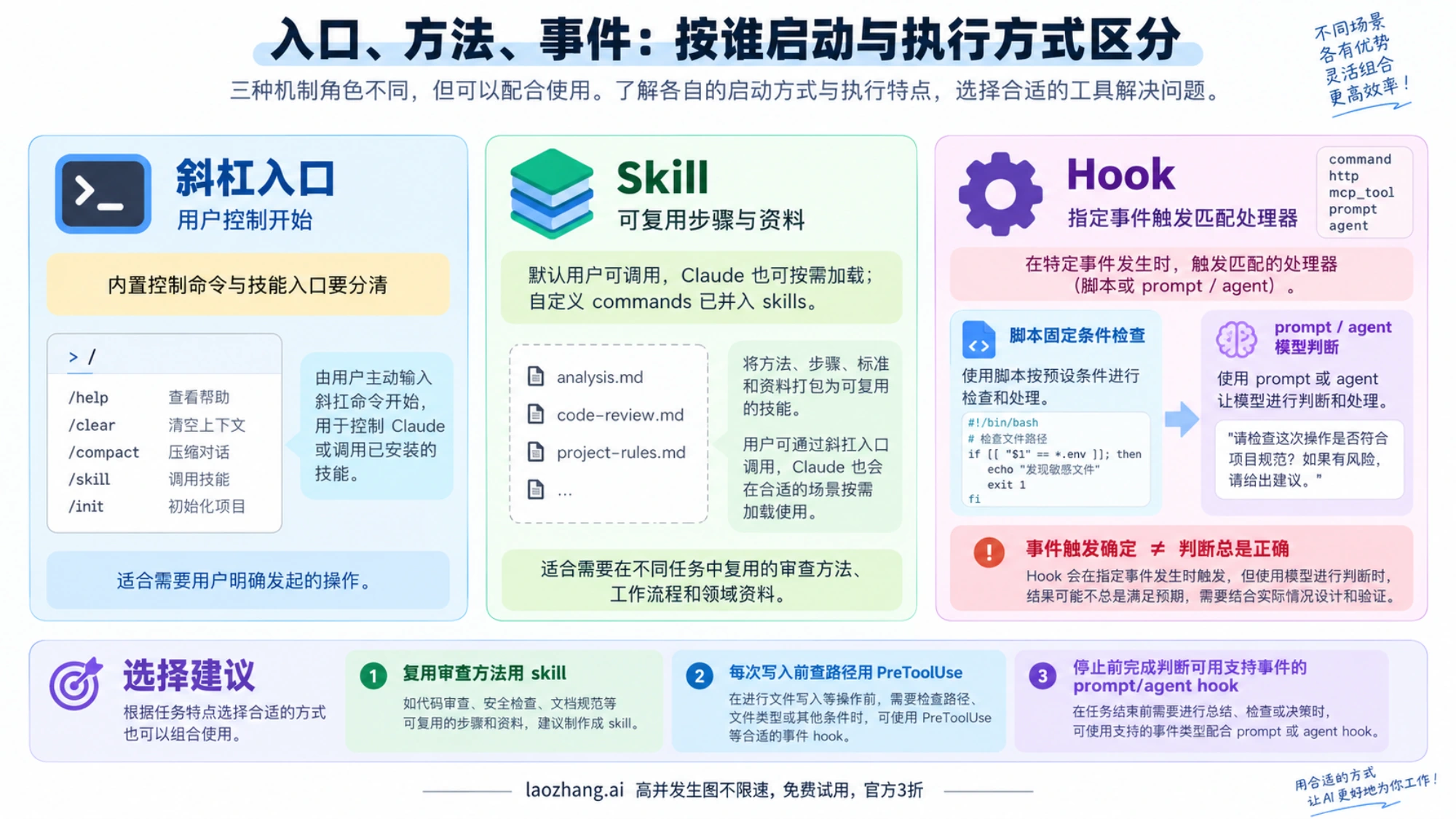 按调用入口、可复用方法和事件处理区分命令、Skill 与 Hook