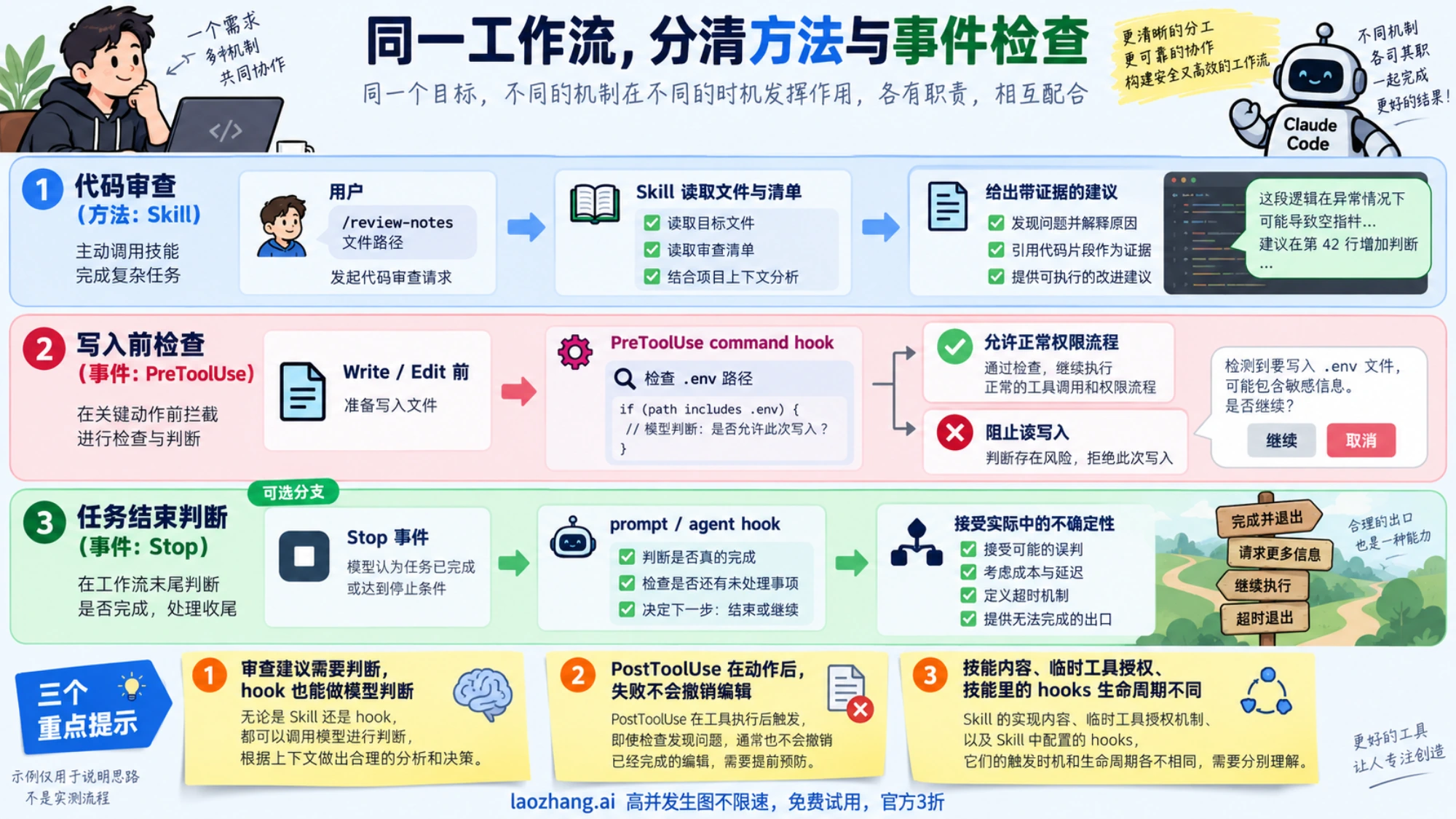 审查 Skill、写入前路径 Hook 与 Stop 模型判断的工作流示意