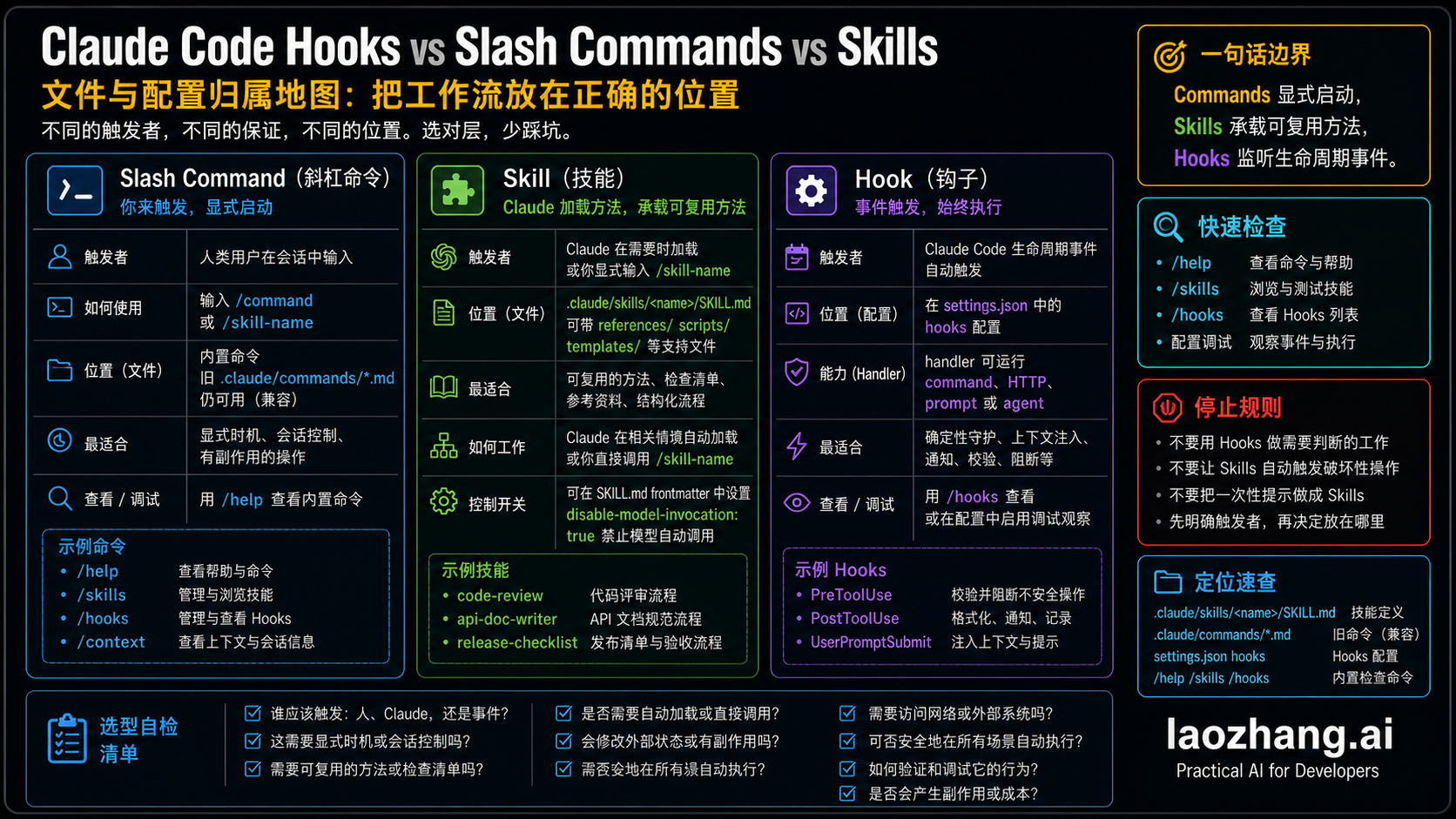Claude Code 命令、skill 和 hook 的文件与设置归属图