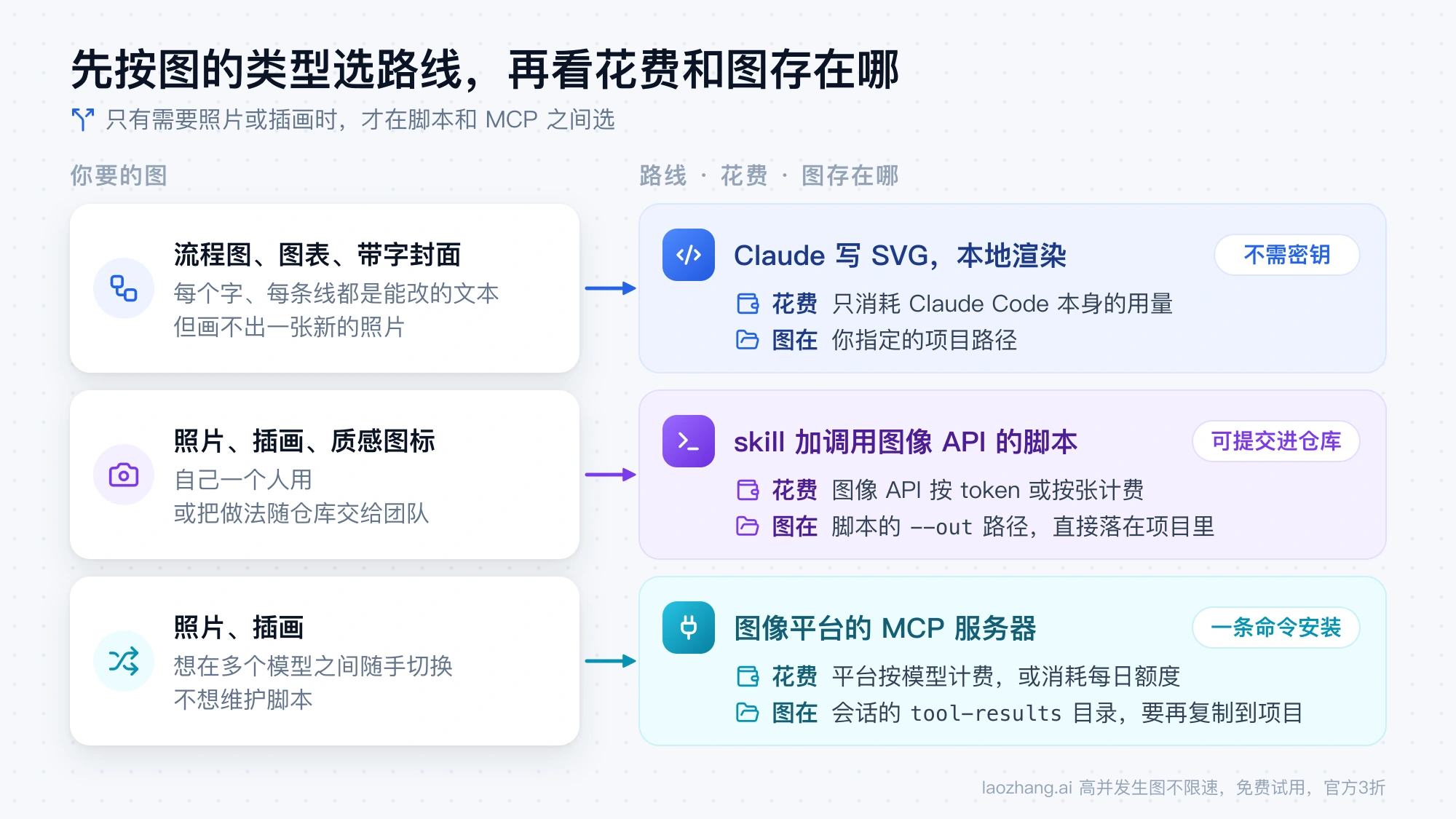 按图的类型选路线：流程图和带字封面让 Claude 写 SVG 本地渲染，照片插画用 skill 加脚本或图像平台的 MCP 服务器，各自的花费和图片存放位置