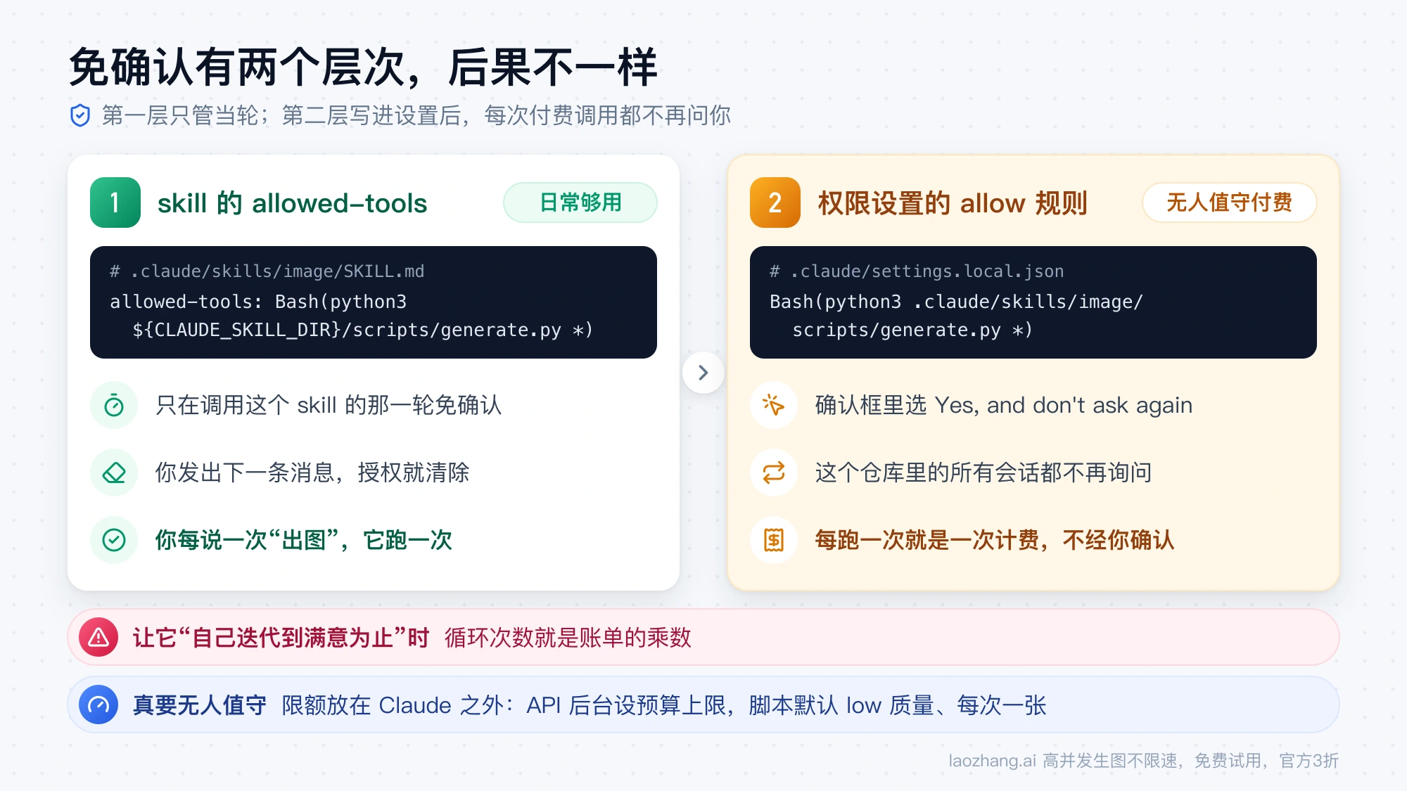 免确认的两个层次对比：skill 的 allowed-tools 只在当轮生效，写进 .claude/settings.local.json 的 allow 规则让所有会话不再询问，每次调用都计费