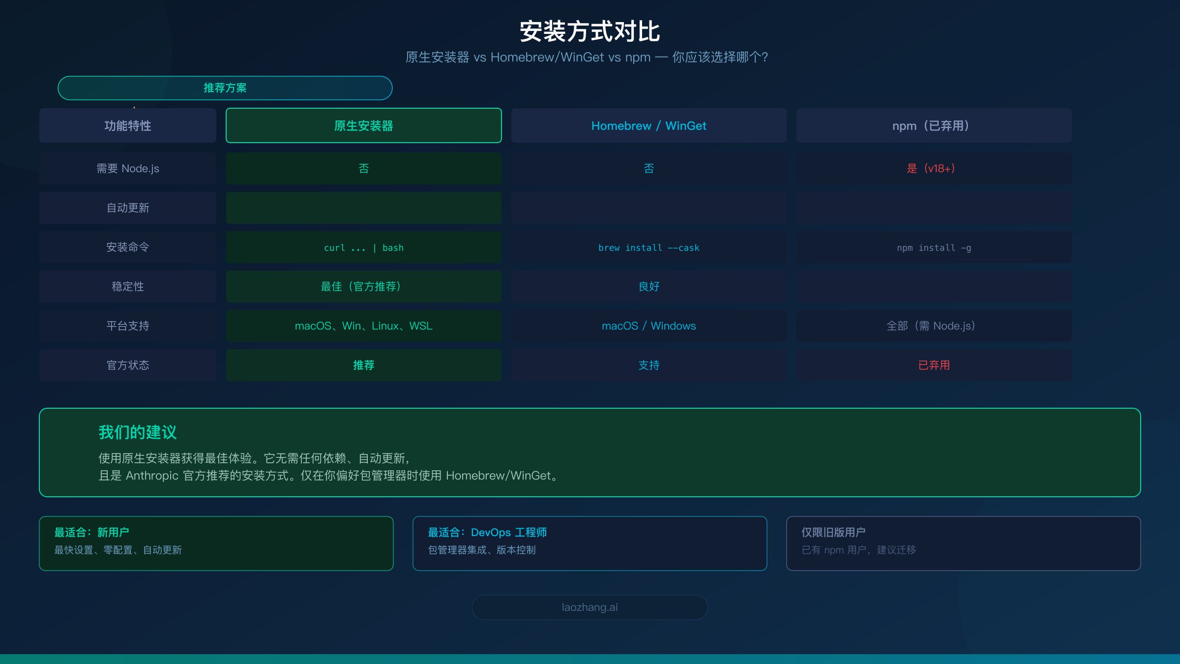 Claude Code 安装方式对比图，展示原生安装器、Homebrew 和 npm 三种方法
