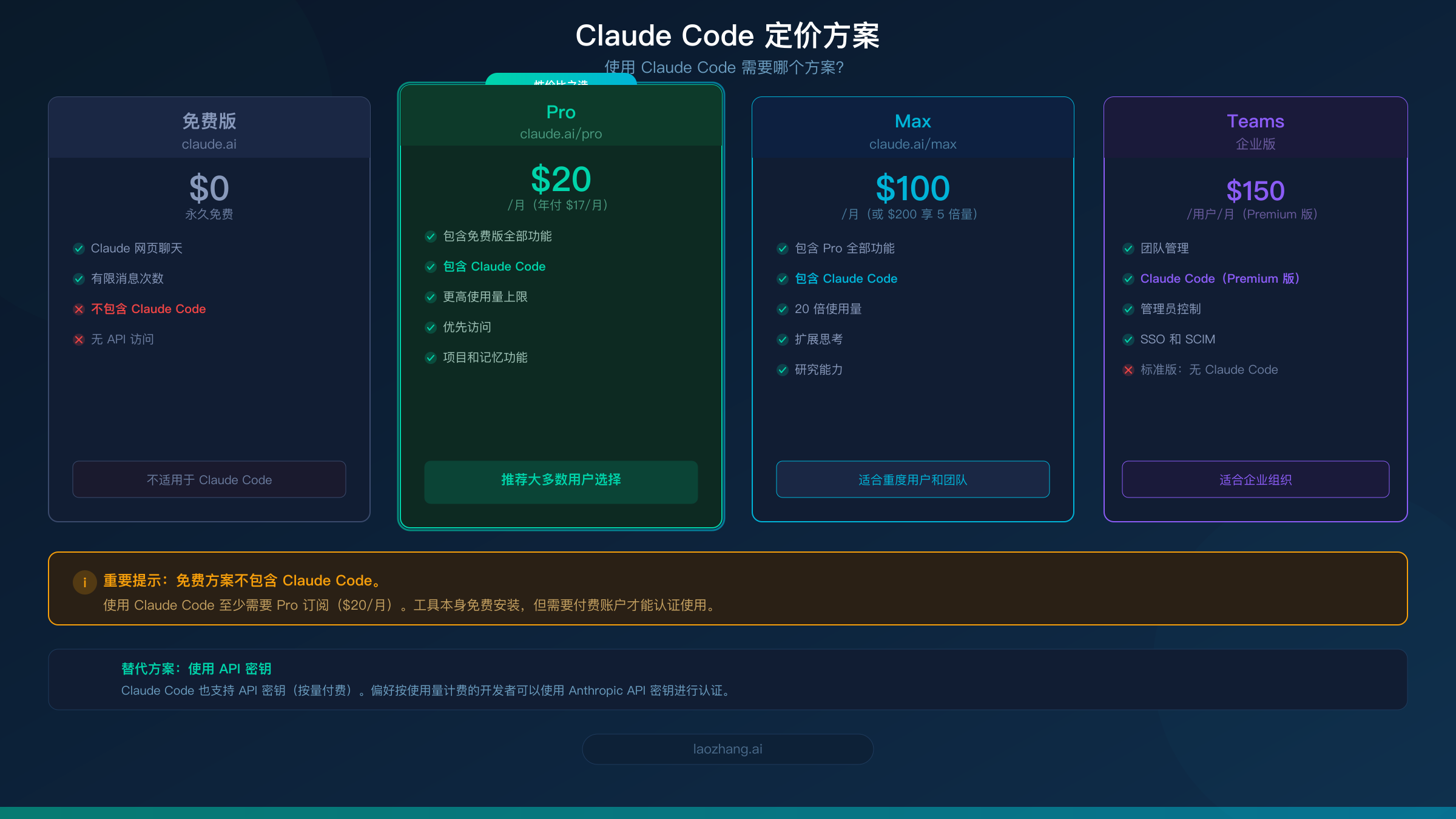Claude Code 定价方案对比图，展示免费版、Pro、Max 和团队版各档位