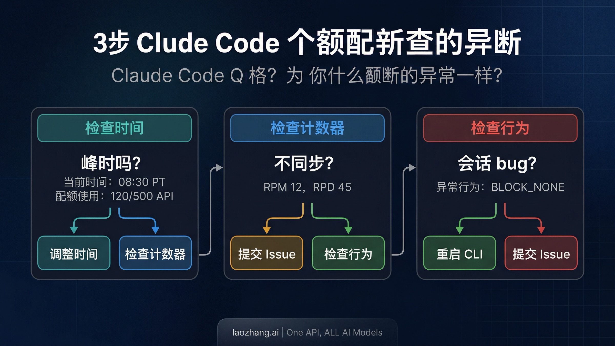 Claude Code Max配额消耗问题三步诊断流程图