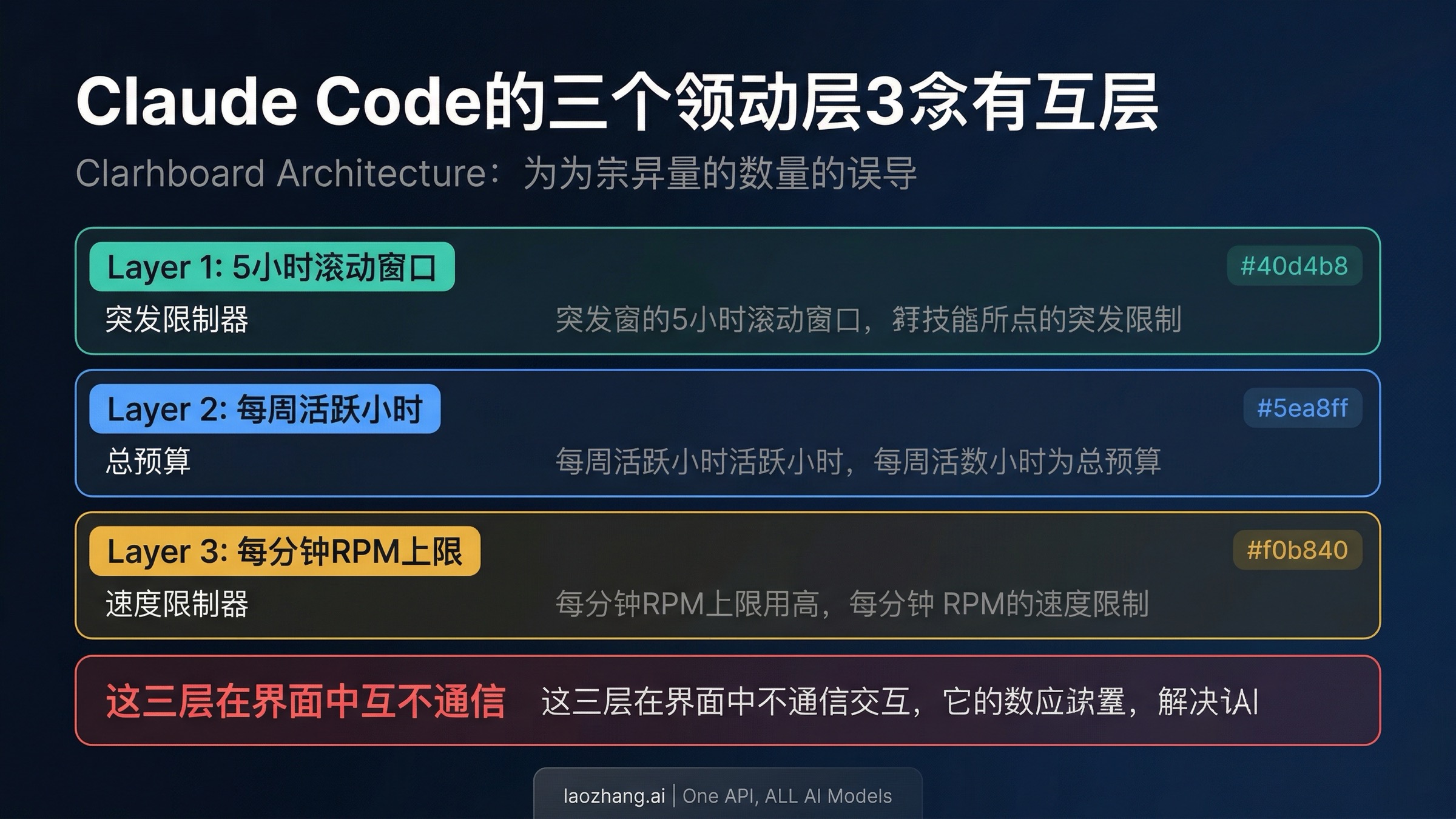 Claude Code三层配额架构示意图：5小时窗口、每周时长和RPM上限