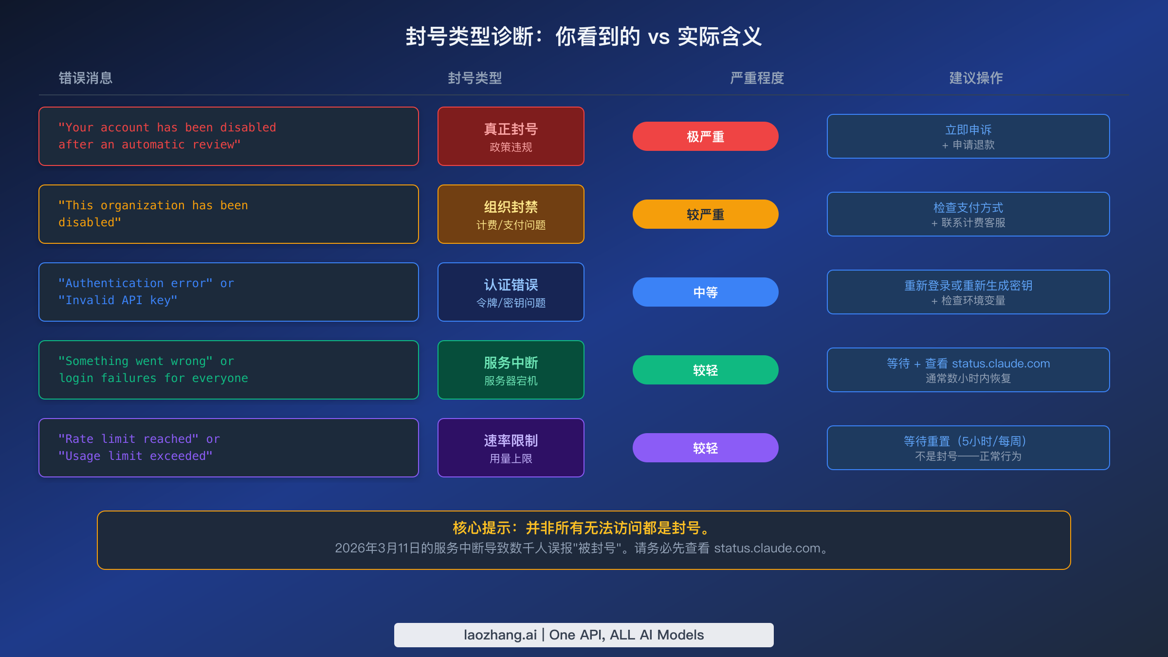 封号类型诊断图表，展示5种错误消息对应的封号类型、严重程度和建议操作