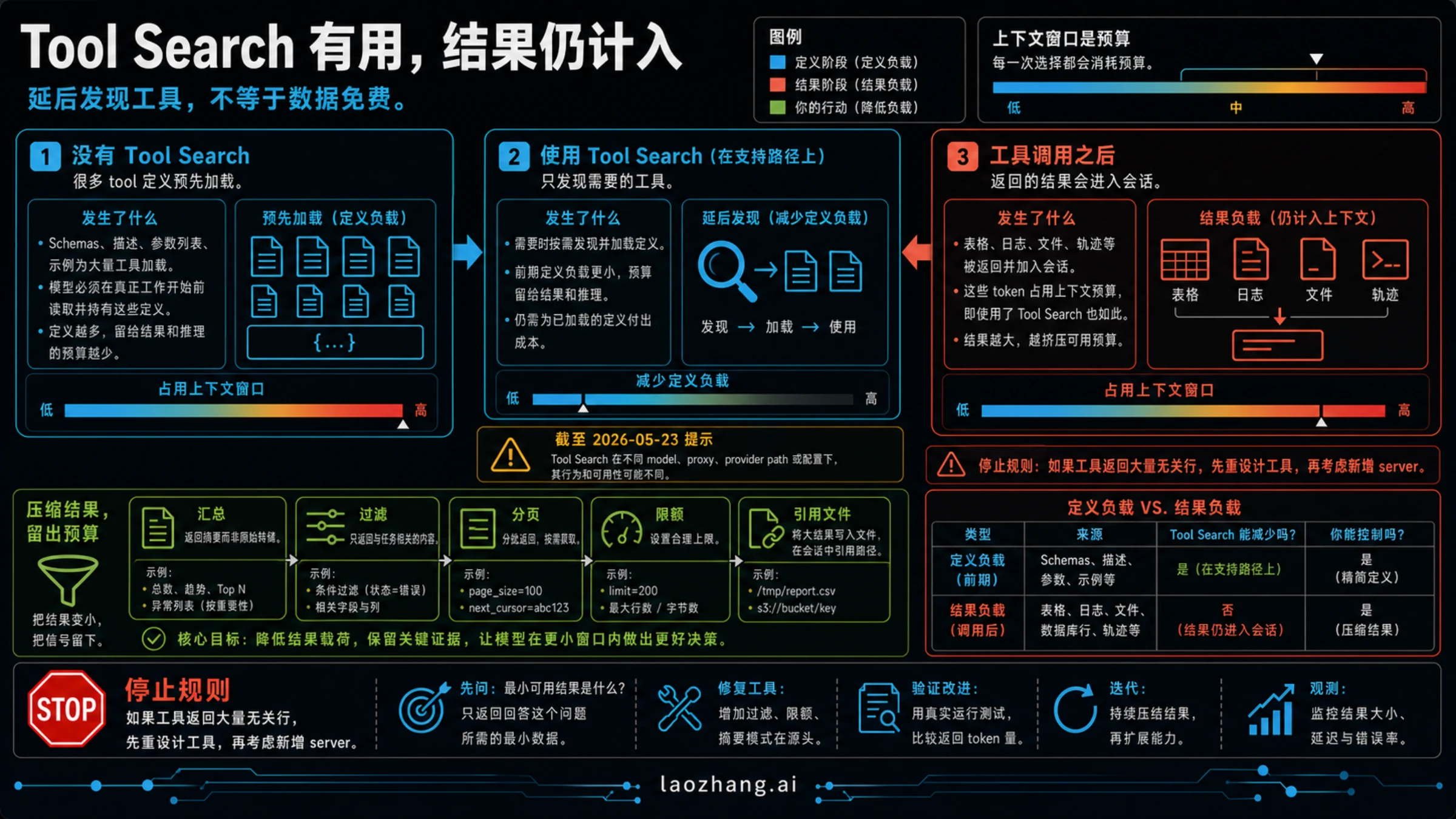Tool Search 能减少前置工具定义，但工具返回仍然占用上下文