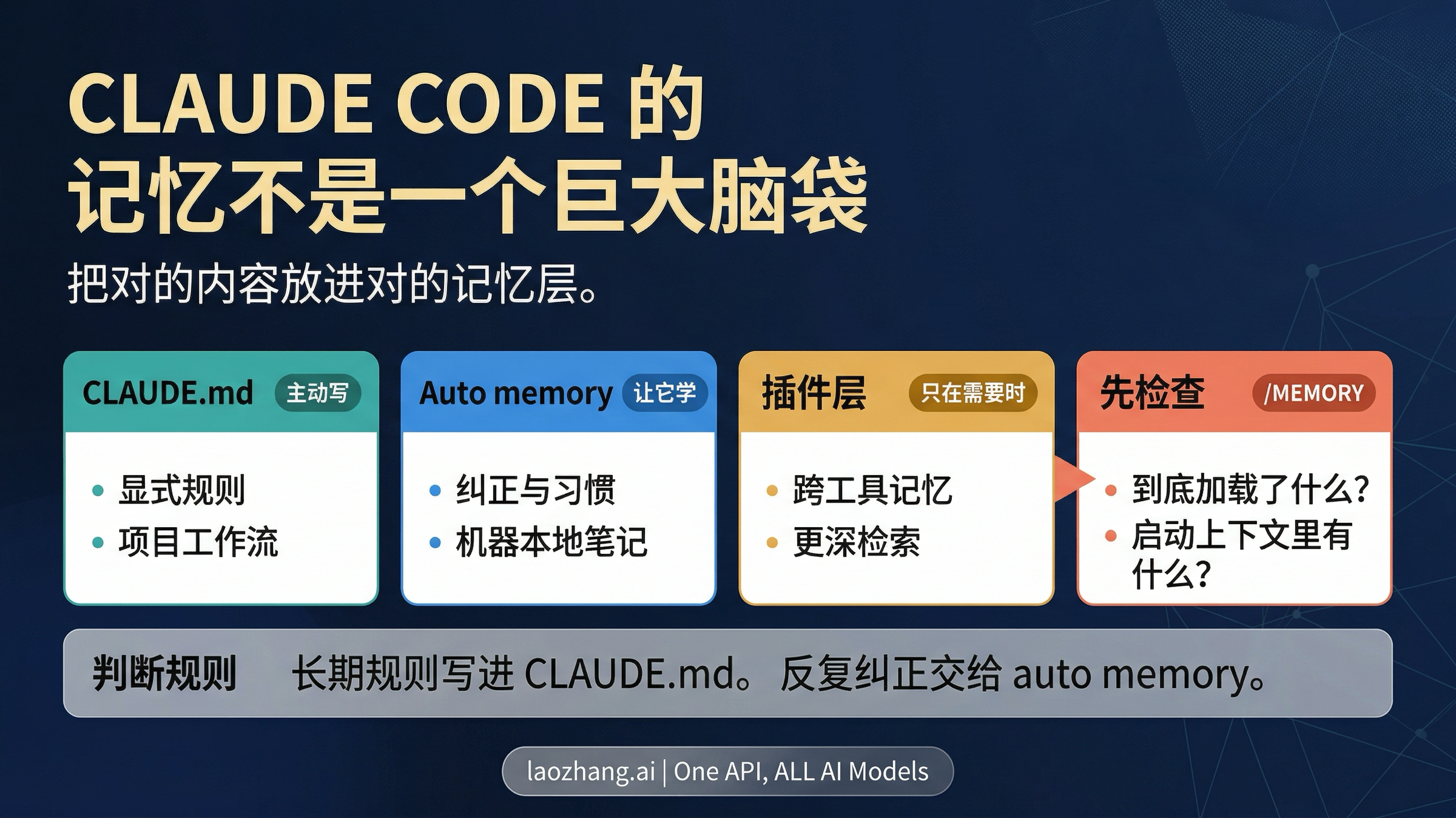 Claude Code Memory 指南（2026）：CLAUDE.md、auto memory 与插件怎么分工