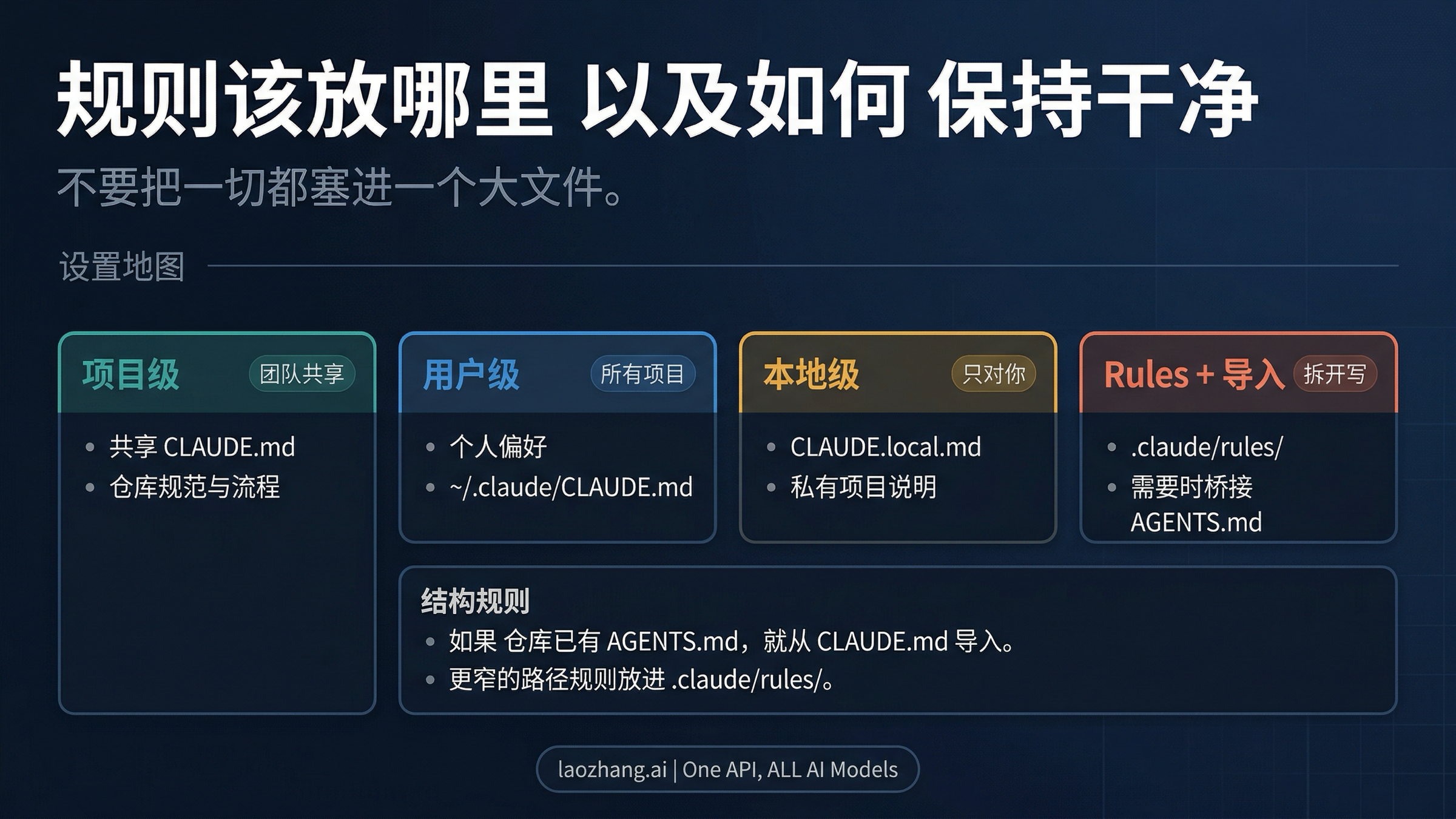Claude Code 规则作用域地图:project、user、local、rules 与 AGENTS 导入