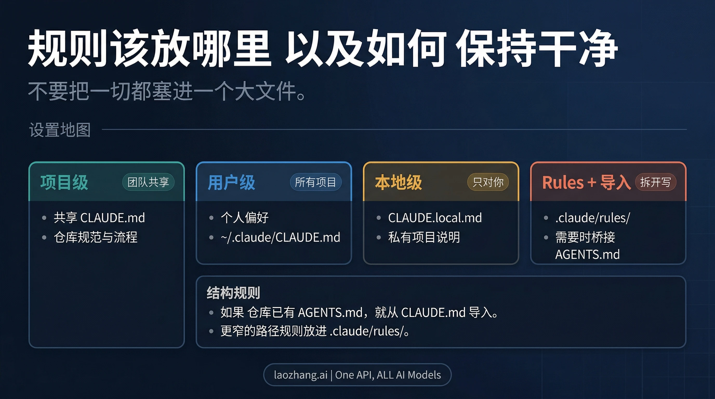 Claude Code 规则作用域地图：project、user、local、rules 与 AGENTS 导入