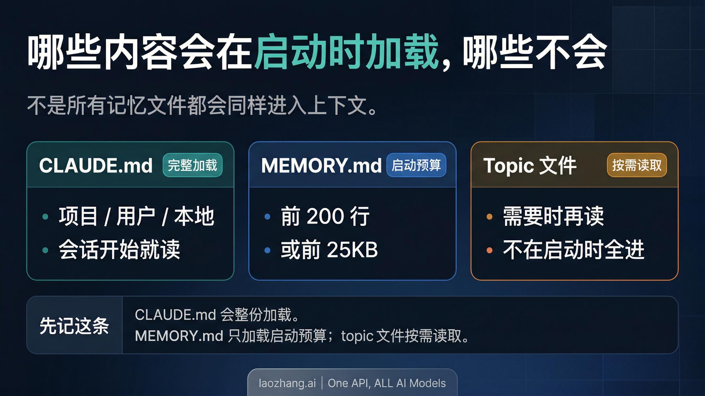 Claude Code 启动加载模型:CLAUDE.md、MEMORY.md 与 topic 文件