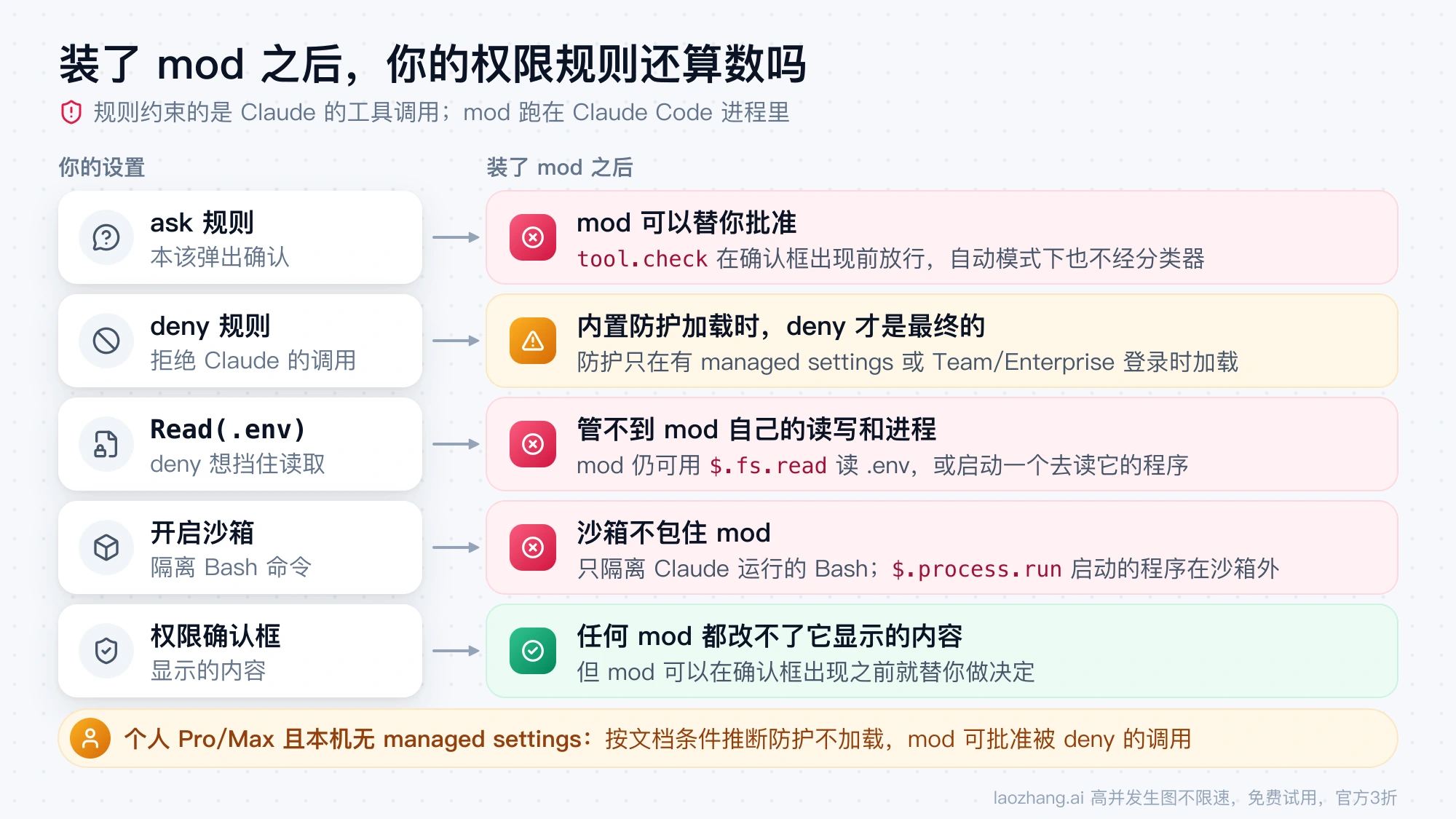 装了 mod 之后各项权限设置的效果：ask 规则可被 mod 批准，deny 规则只在内置防护加载时才是最终的，deny 和沙箱都管不到 mod 自己的读写和进程，权限确认框内容改不了