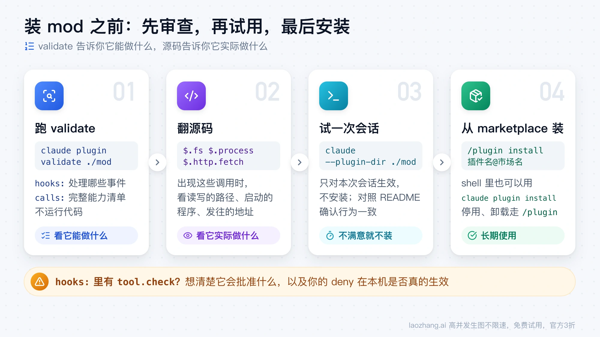 装 mod 前的四步：跑 claude plugin validate 看能力清单，翻源码看实际行为，用 --plugin-dir 试一次会话，满意后再从 marketplace 安装
