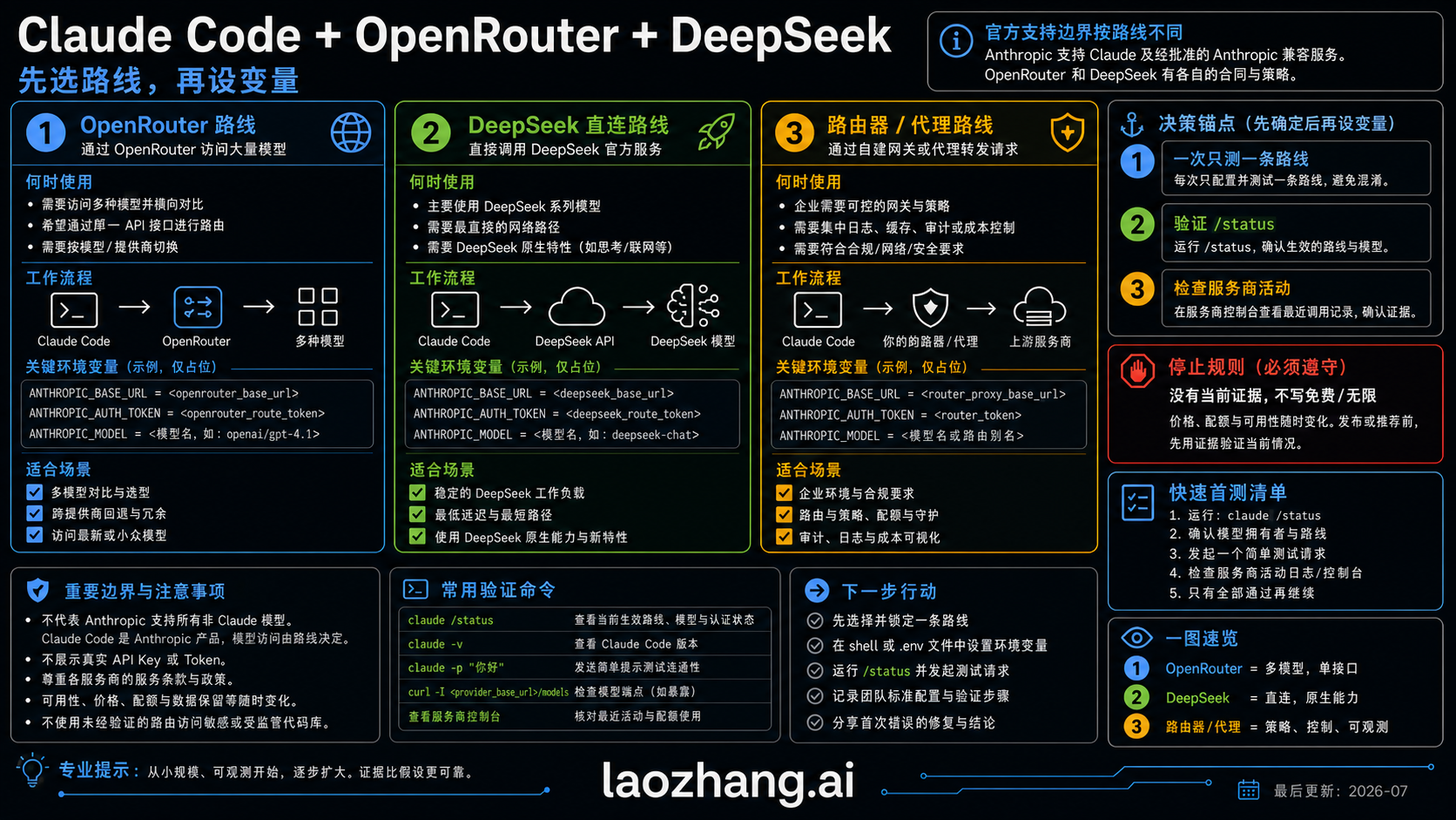 Claude Code 连接 OpenRouter 和 DeepSeek:路线选择、配置与首错排查