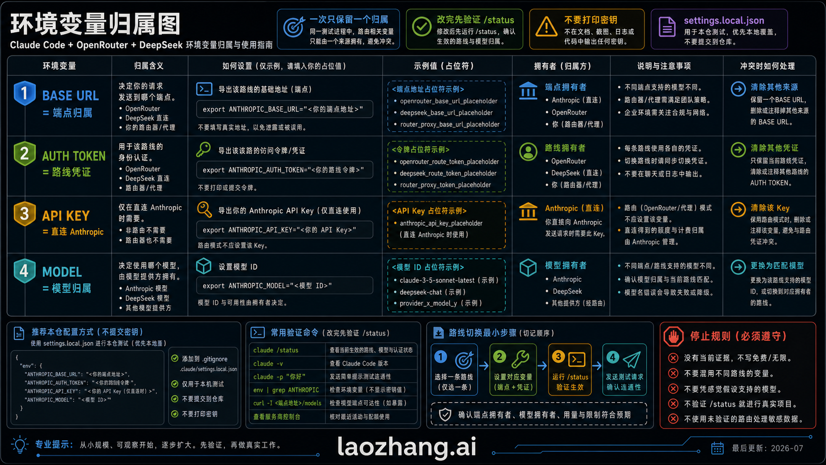 Claude Code、OpenRouter、DeepSeek 与代理路线的环境变量所有权图
