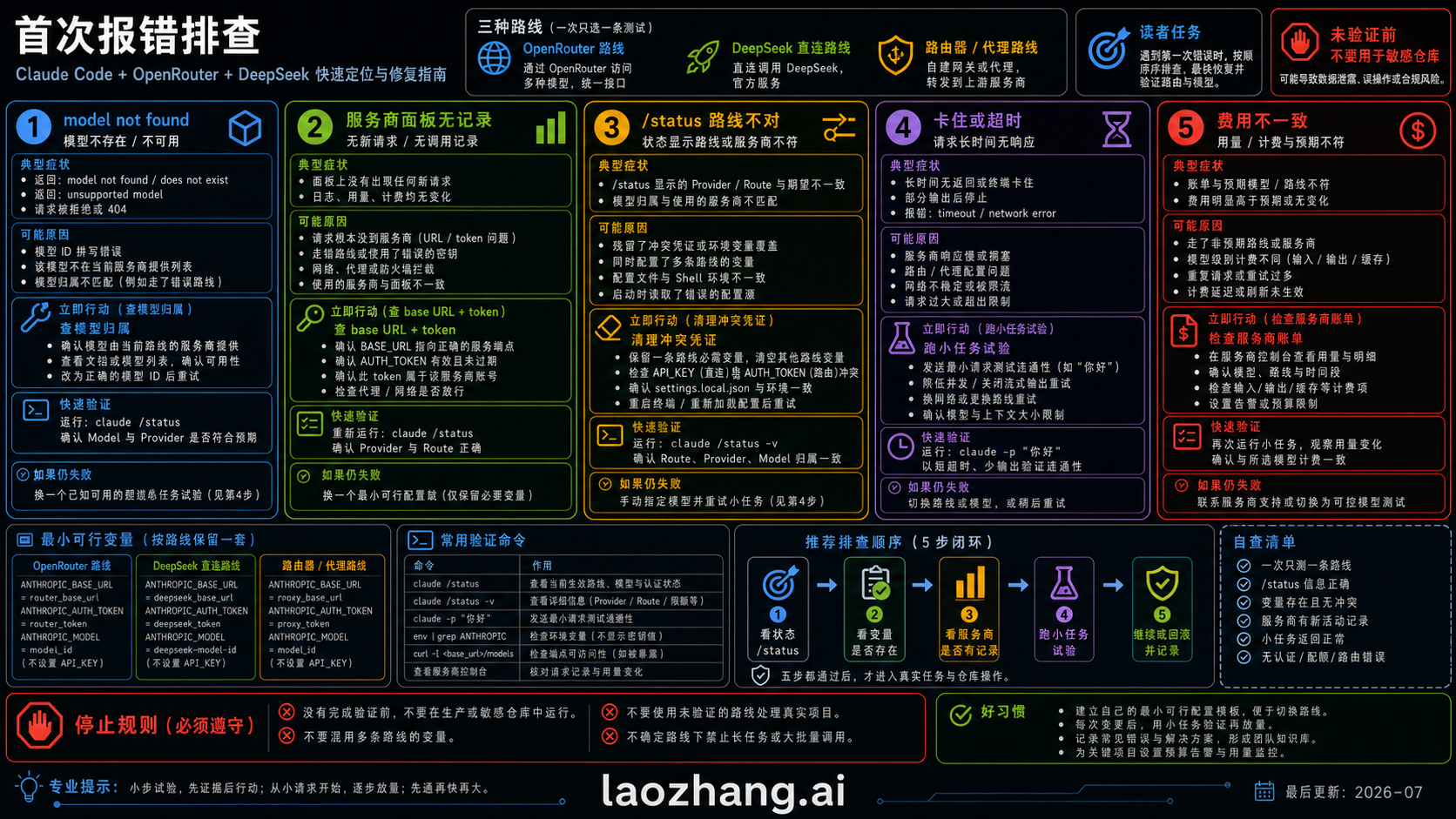 Claude Code 使用 OpenRouter 和 DeepSeek 时的首错排查板