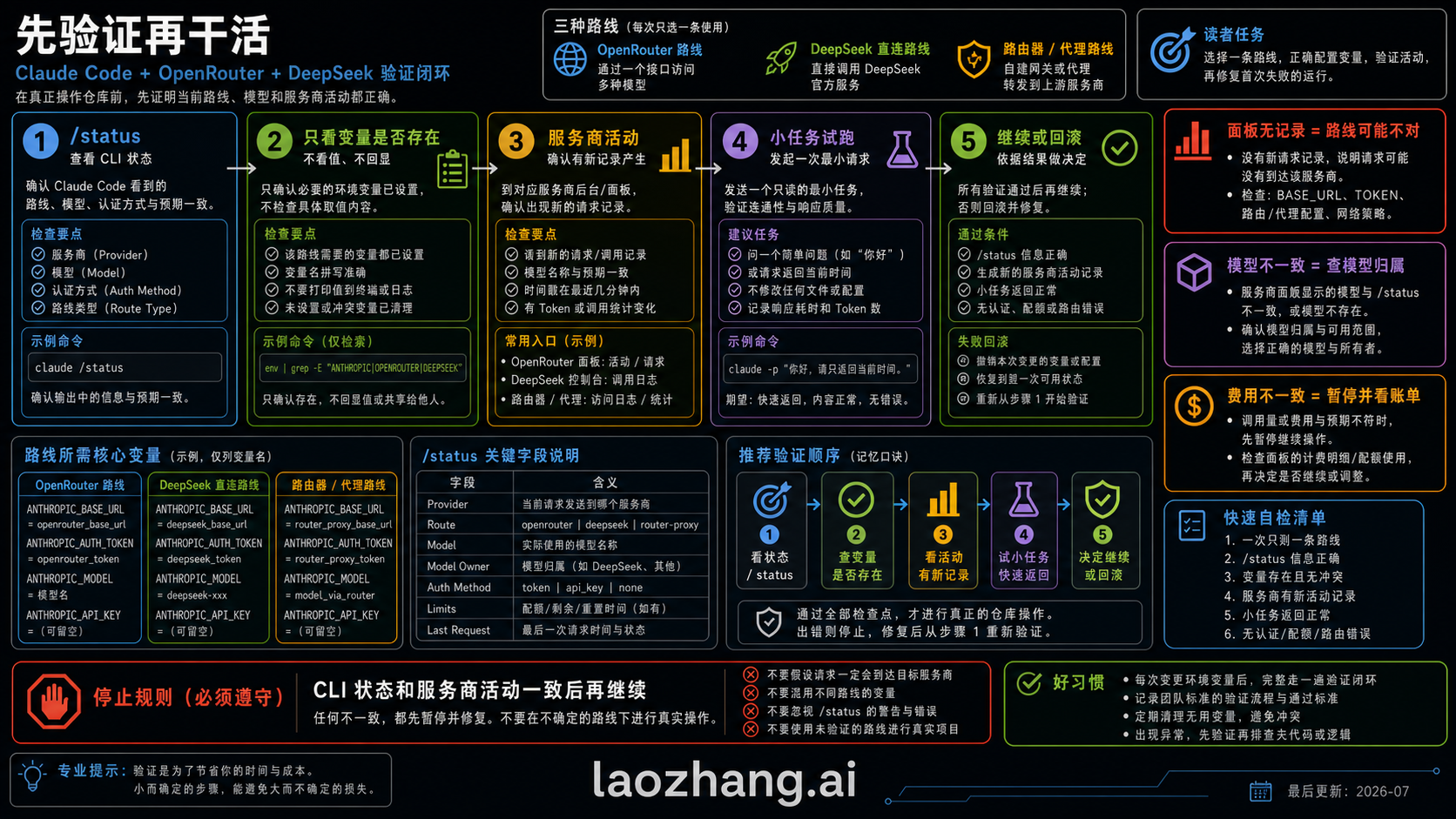 Claude Code 后端路线验证循环
