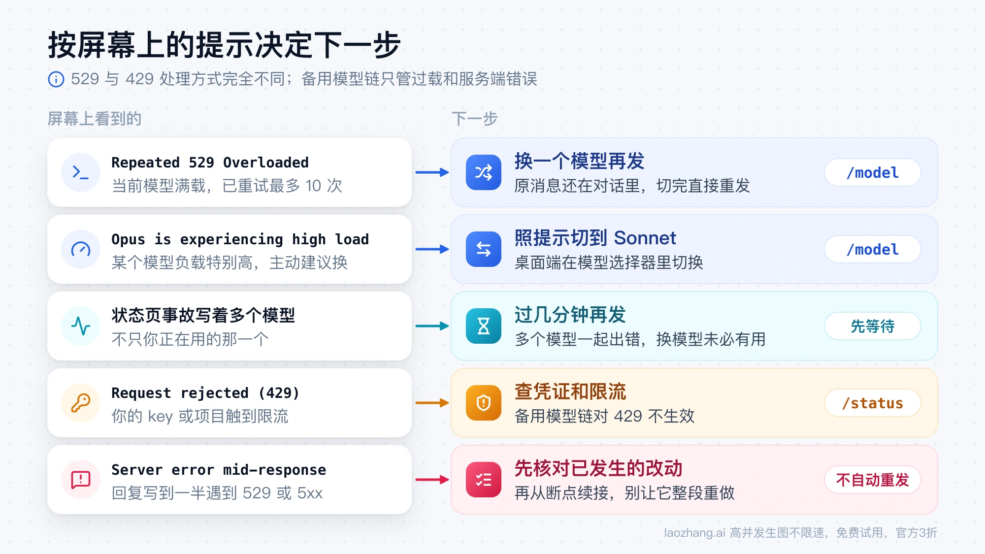 Claude Code 常见提示与下一步对照:529 过载换模型,high load 按提示切到 Sonnet,多个模型出错先等待,429 查凭证和限流,回复中途断开先核对改动再续接