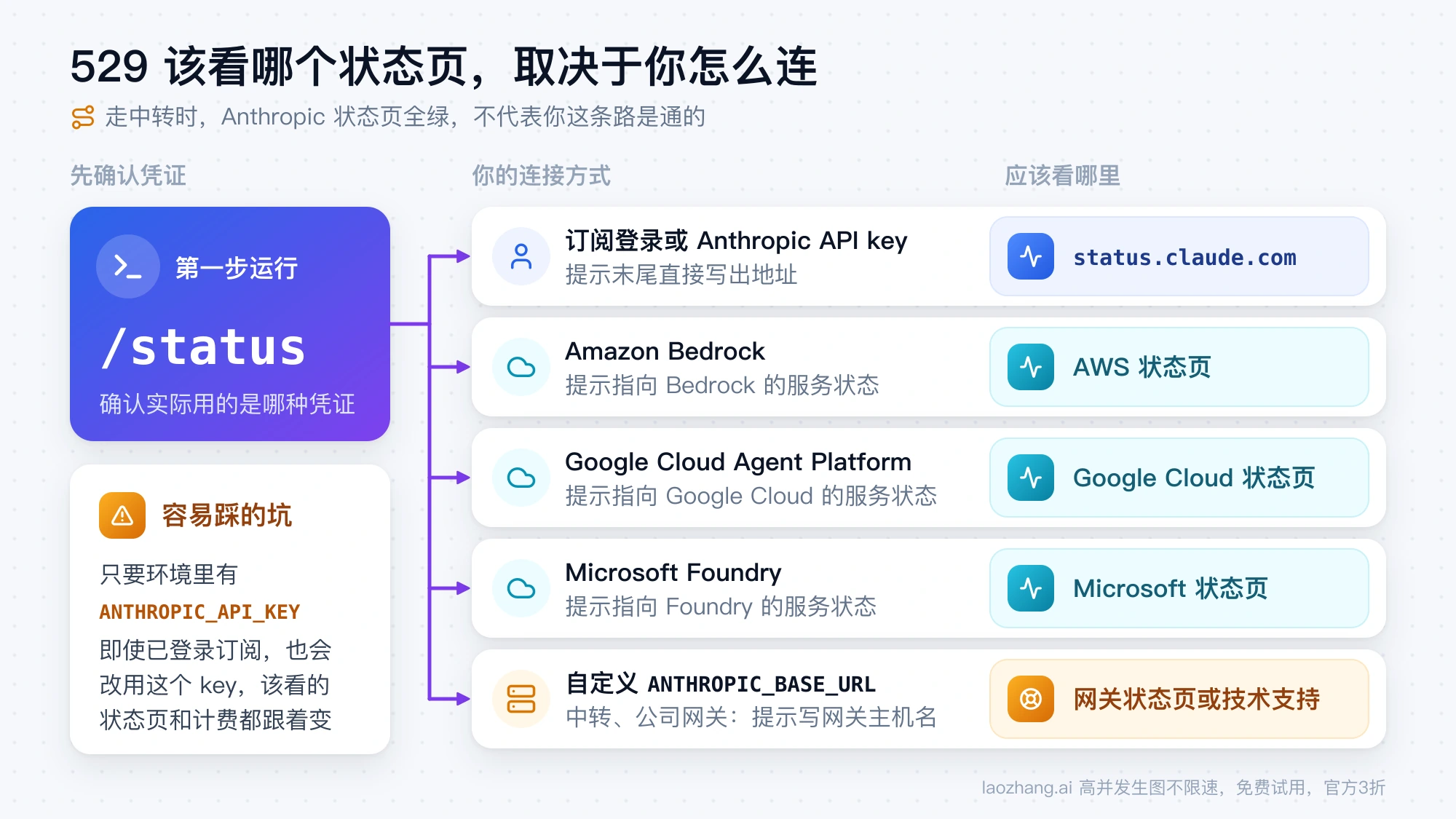 先用 /status 确认凭证,再按连接方式找状态页:订阅或 Anthropic API key 看 status.claude.com,Bedrock、Google Cloud Agent Platform、Foundry 看各自云厂商状态页,自定义 ANTHROPIC_BASE_URL 看网关状态页或找技术支持