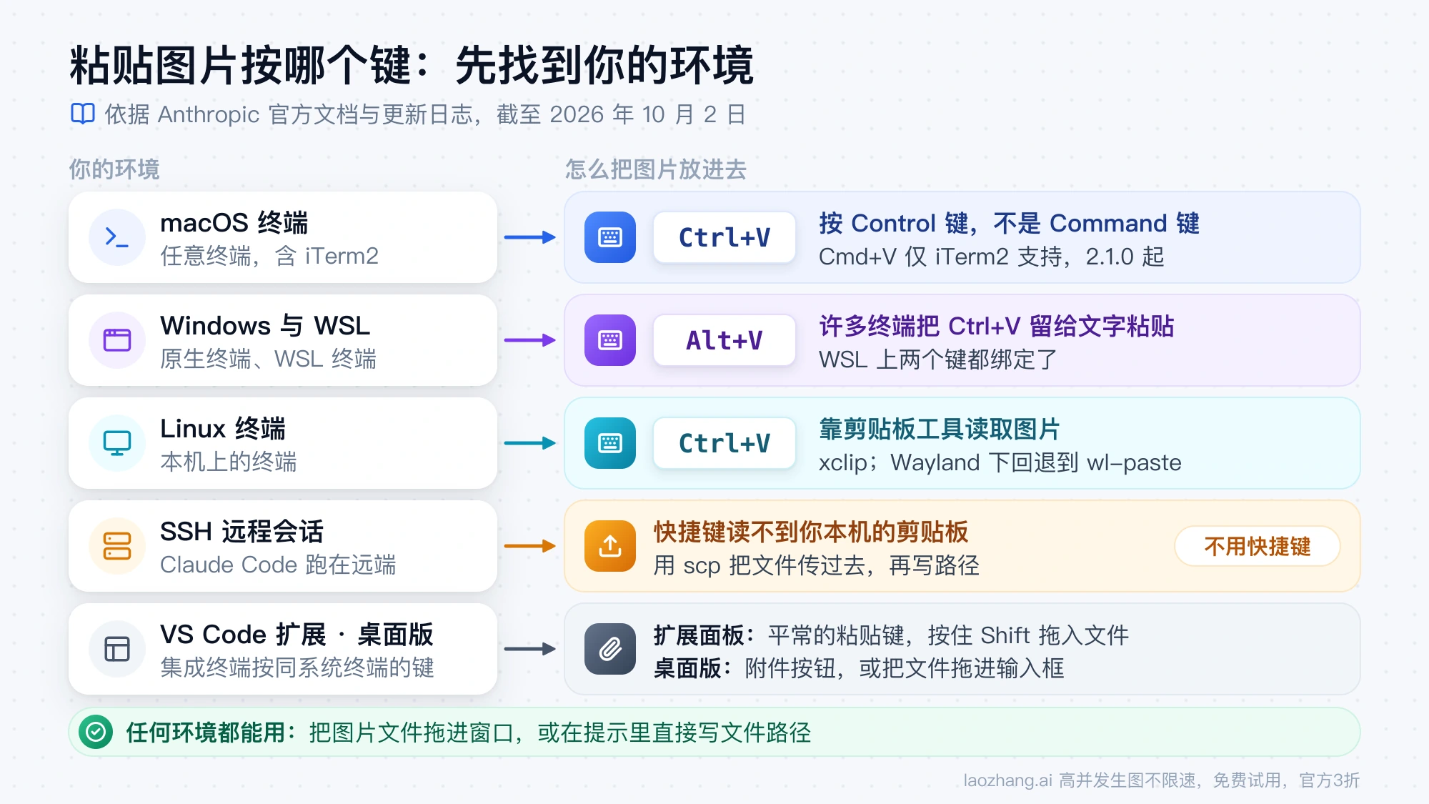 Claude Code 粘贴图片按键对照:macOS 终端和 Linux 终端按 Ctrl+V,Windows 与 WSL 按 Alt+V,SSH 远程会话改用 scp 传文件再写路径,VS Code 扩展面板和桌面版用平常的粘贴键或附件按钮